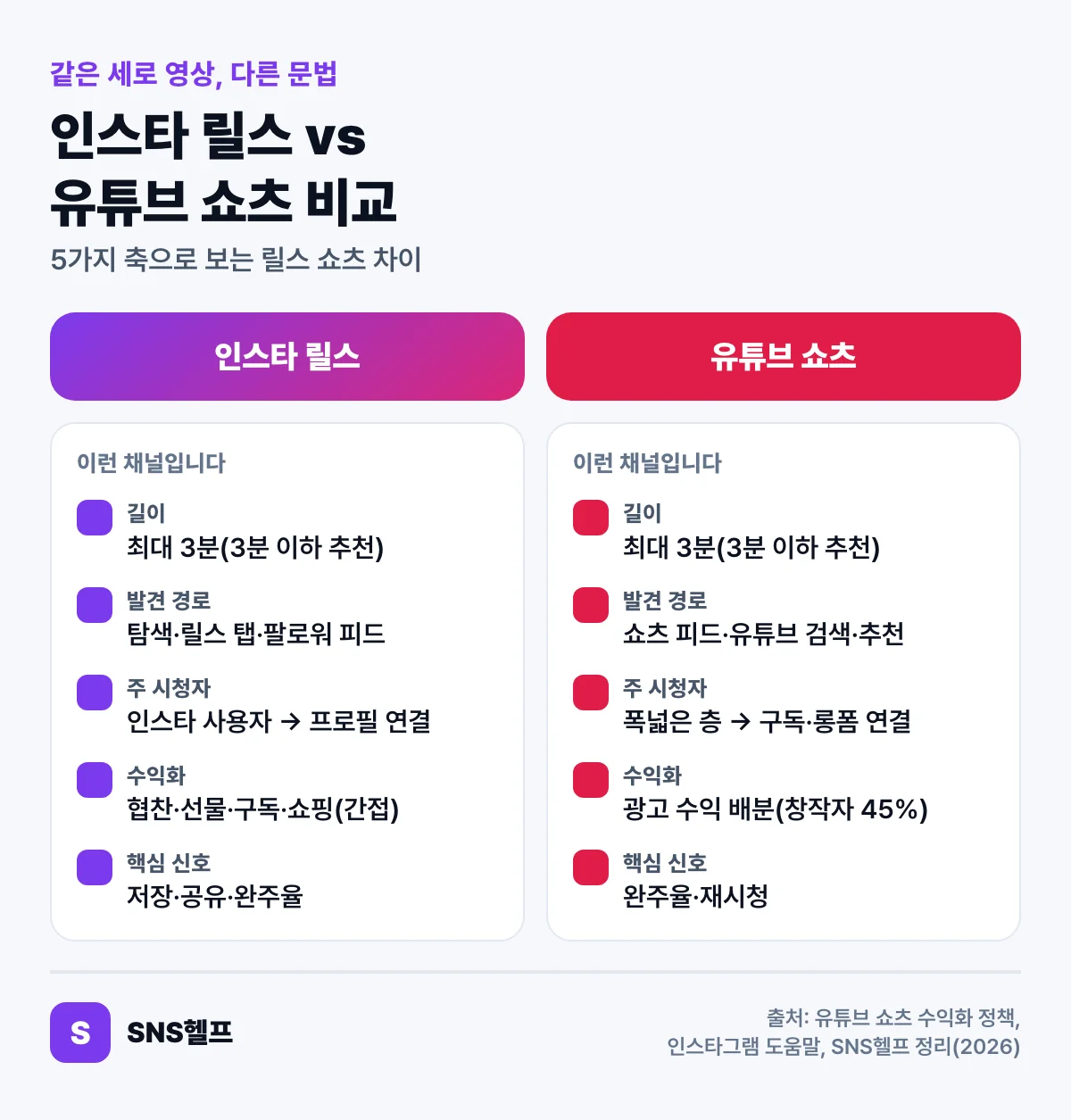 인스타 릴스와 유튜브 쇼츠 비교 — 길이, 발견 경로, 주 시청자, 수익화, 알고리즘 신호의 차이