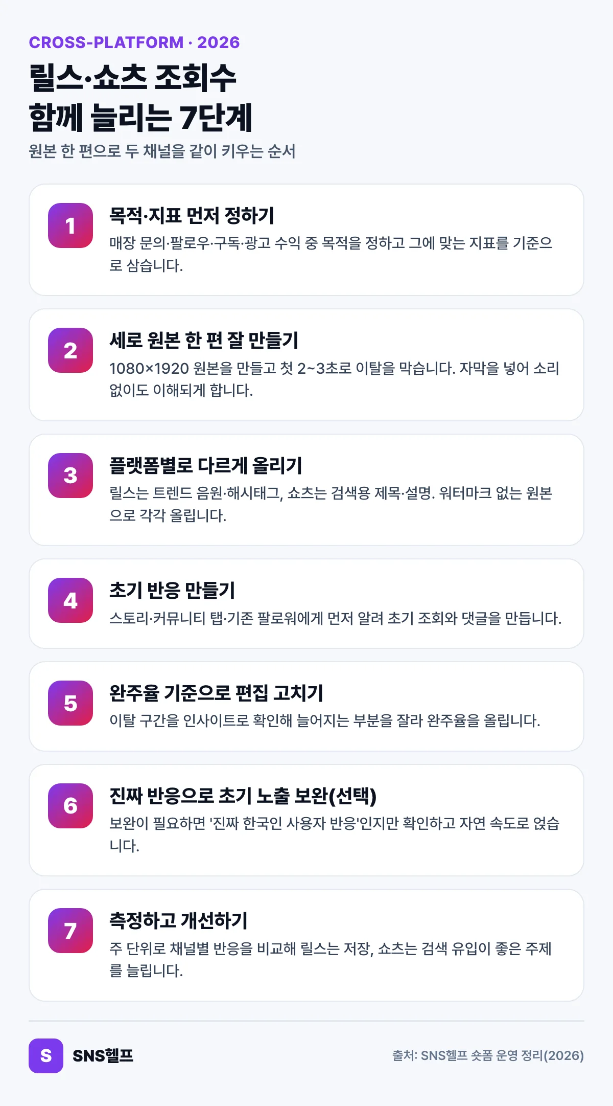 릴스와 쇼츠 조회수를 함께 늘리는 7단계 흐름 — 목적 설정부터 한 편 재활용, 초기 반응, 측정까지