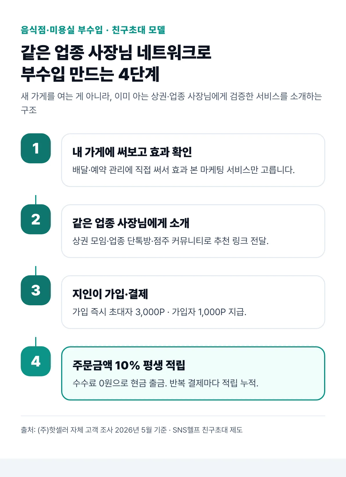 같은 업종 사장님 네트워크로 음식점·미용실 부수입을 만드는 친구초대 모델 4단계 인포그래픽
