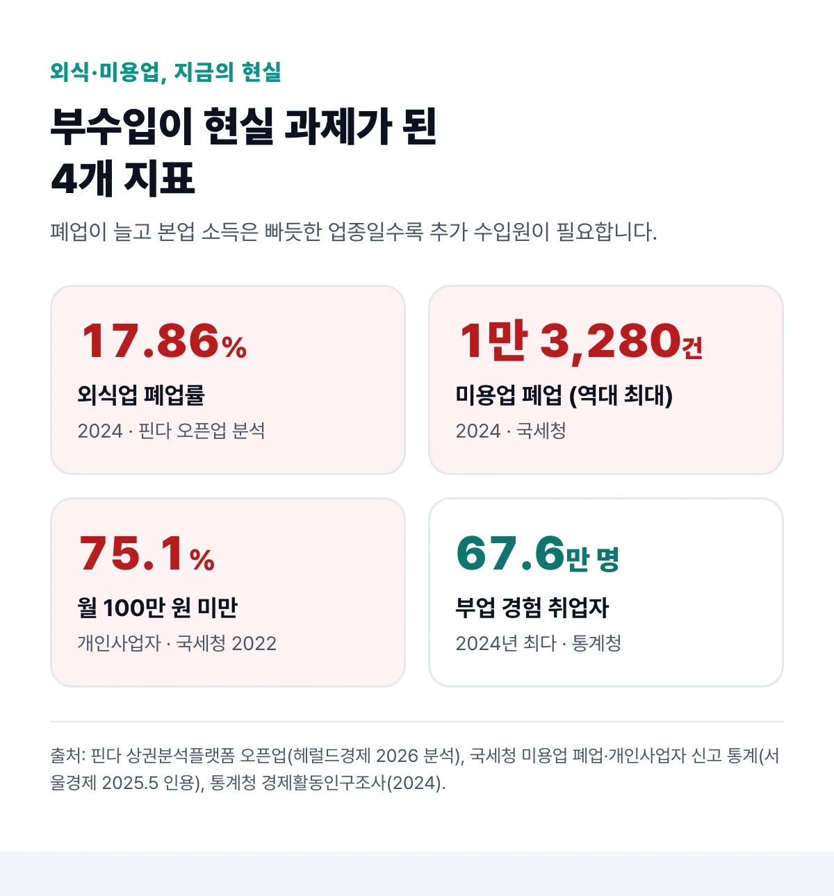 외식업 폐업률 17.86%, 미용업 폐업 1만 3,280건 등 음식점 부수입이 현실 과제가 된 4개 지표 인포그래픽