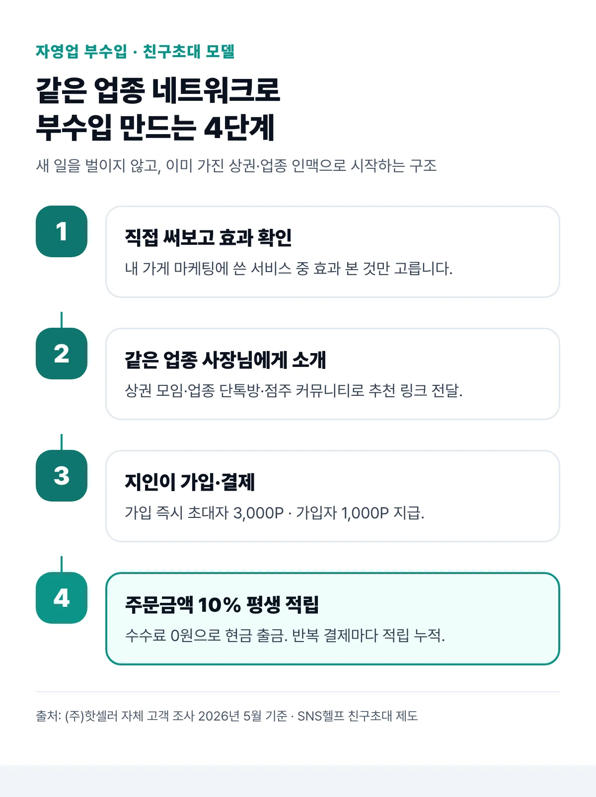 자영업 부수입 친구초대 모델 4단계 작동 구조 — 직접 사용, 같은 업종 사장님 소개, 지인 결제, 주문금액 10% 평생 적립