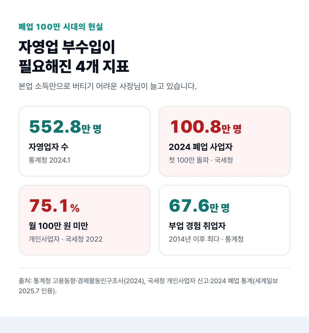 폐업 100만 시대 자영업 부수입이 필요한 이유 4개 지표 — 자영업자 552.8만 명, 폐업 100만 8,282명, 월 100만 원 미만 75.1%, 부업 경험 67.6만 명