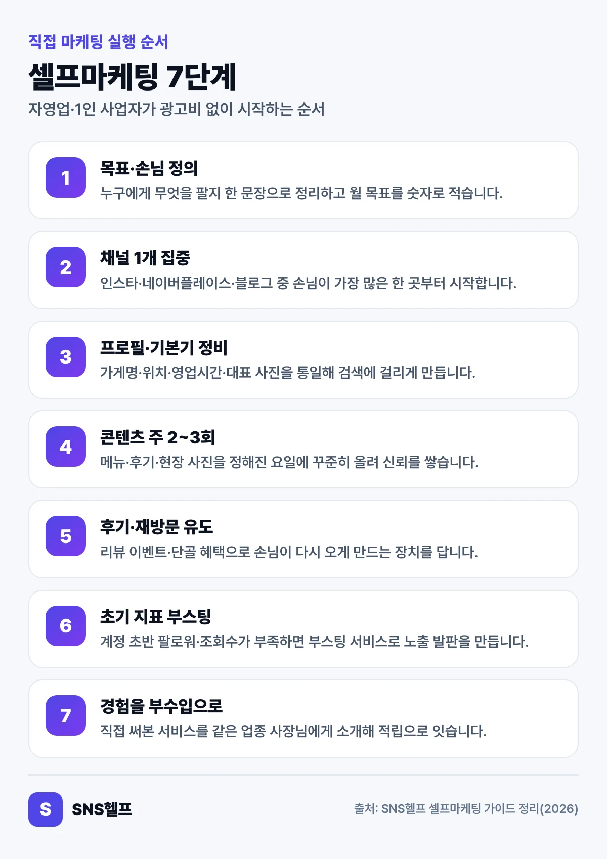 셀프마케팅 7단계 — 목표 정의부터 채널 집중, 콘텐츠, 초기 지표 부스팅, 경험을 부수입으로 잇기까지 순서 인포그래픽