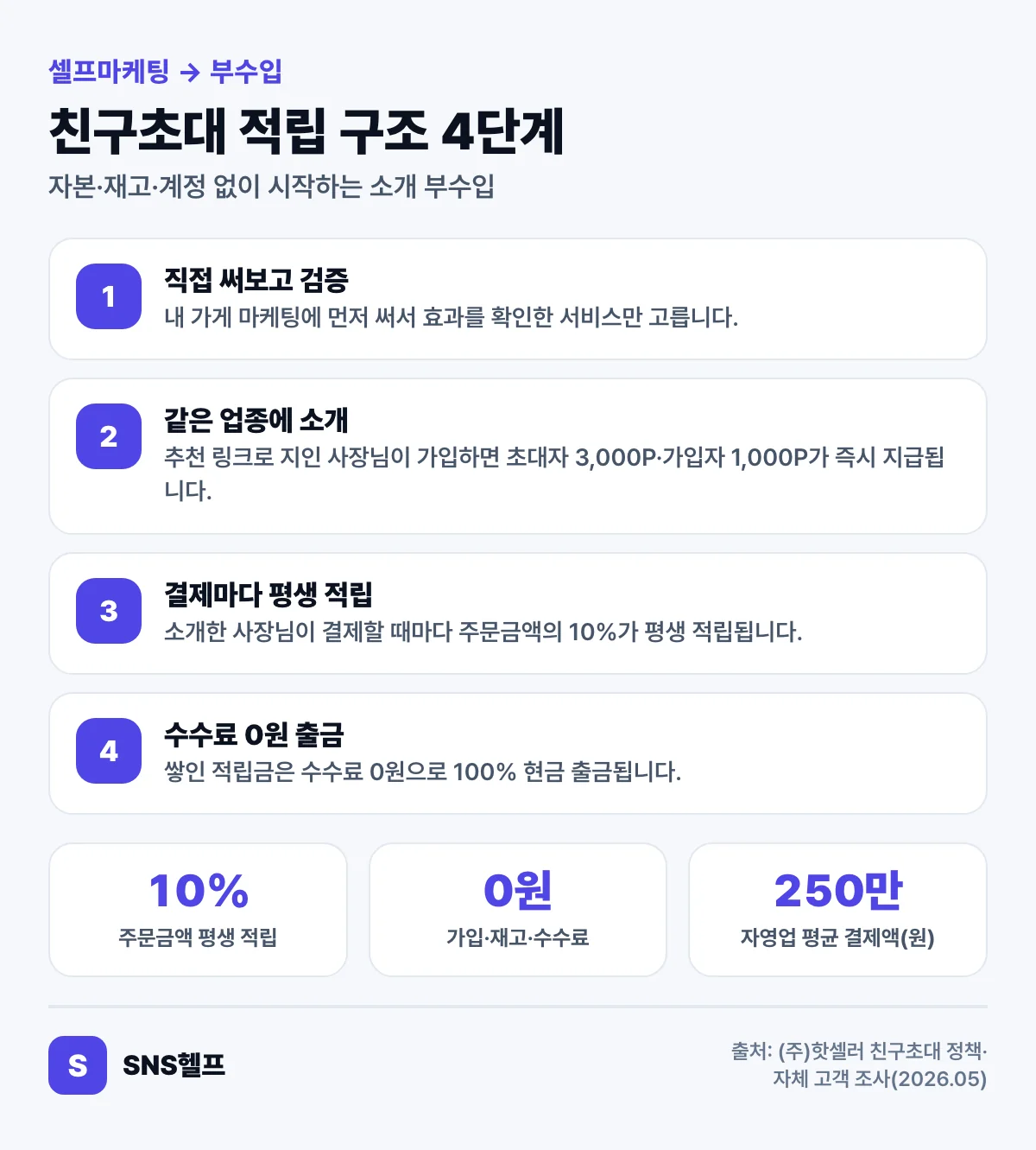 친구초대 적립 구조 4단계 — 검증·소개·평생 10% 적립·수수료 0원 출금으로 이어지는 소개 부수입 인포그래픽