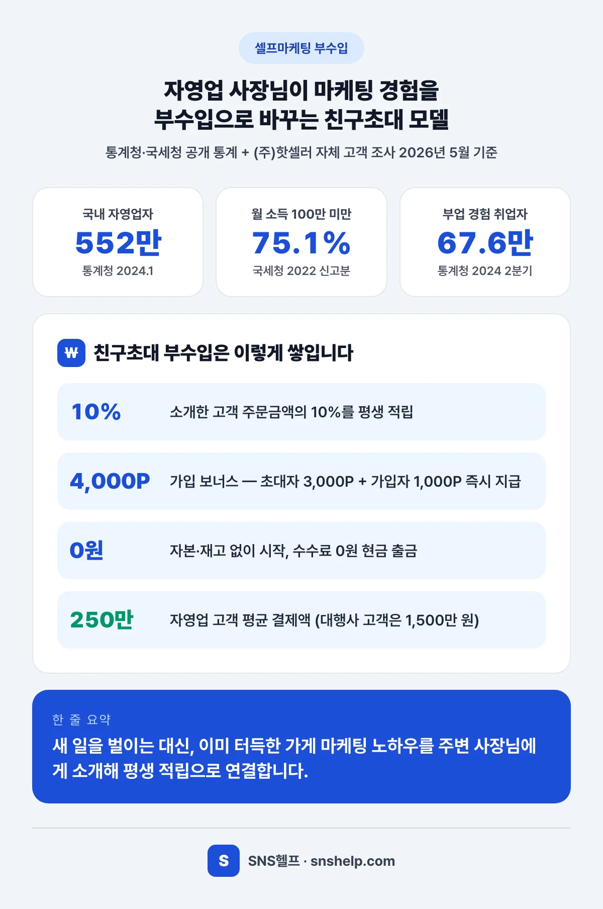셀프마케팅 부수입 친구초대 모델 한눈에 보기 인포그래픽 — 자영업자 552만 명, 10% 평생 적립, 수수료 0원