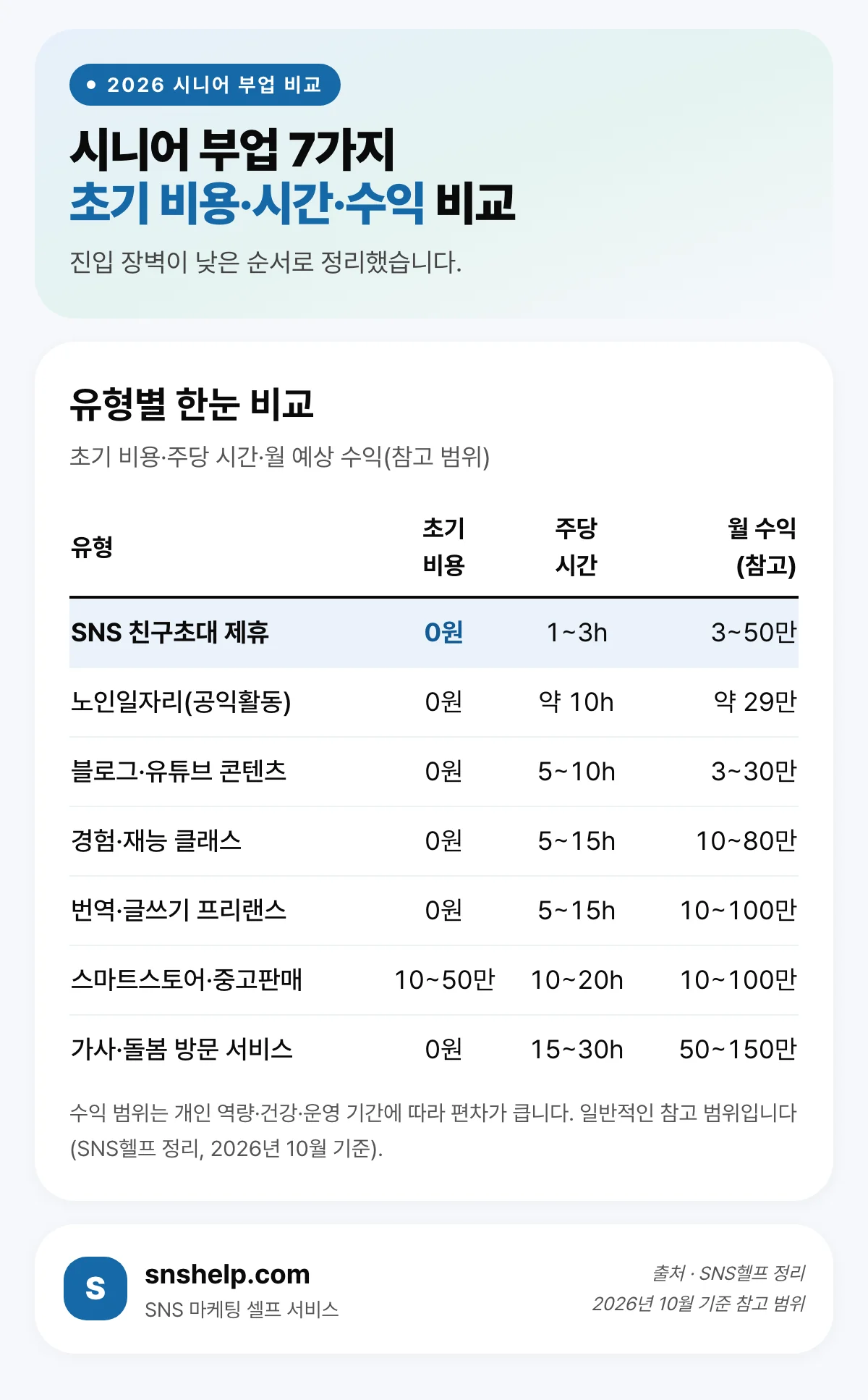 시니어 부업 7가지 유형 비교 — 초기 비용·주당 시간·월 예상 수익 (SNS헬프 정리)