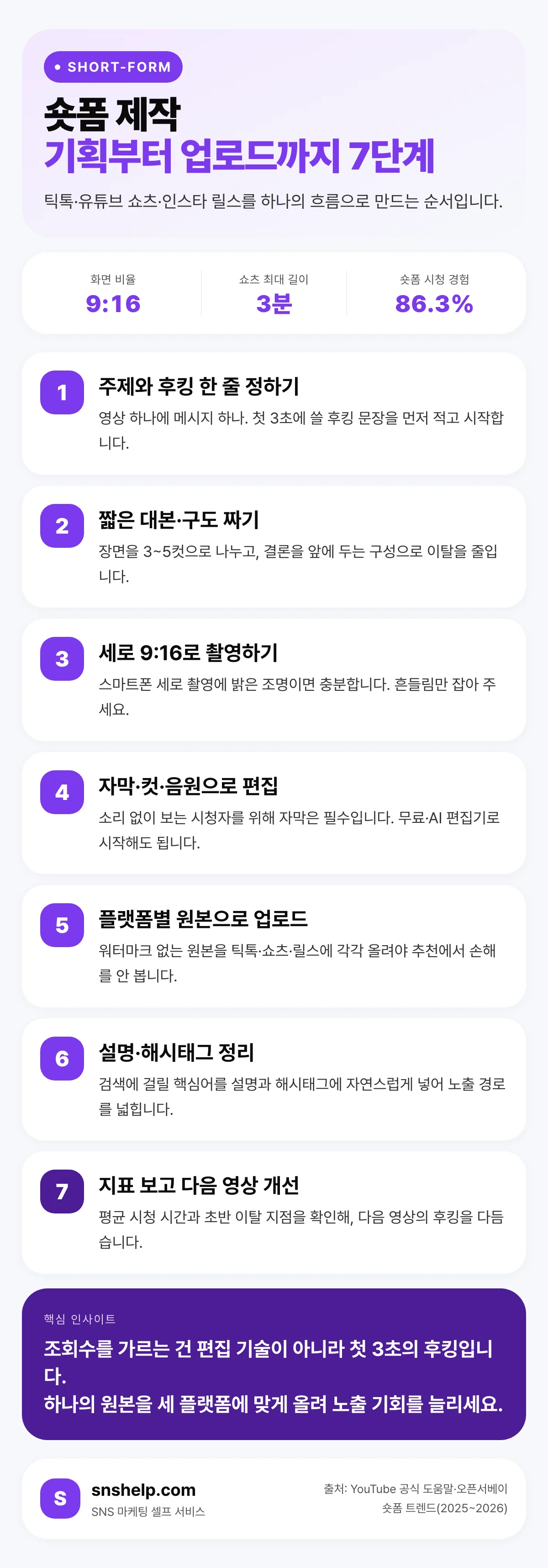숏폼 제작 7단계 인포그래픽 — 주제·후킹부터 지표 확인까지 순서
