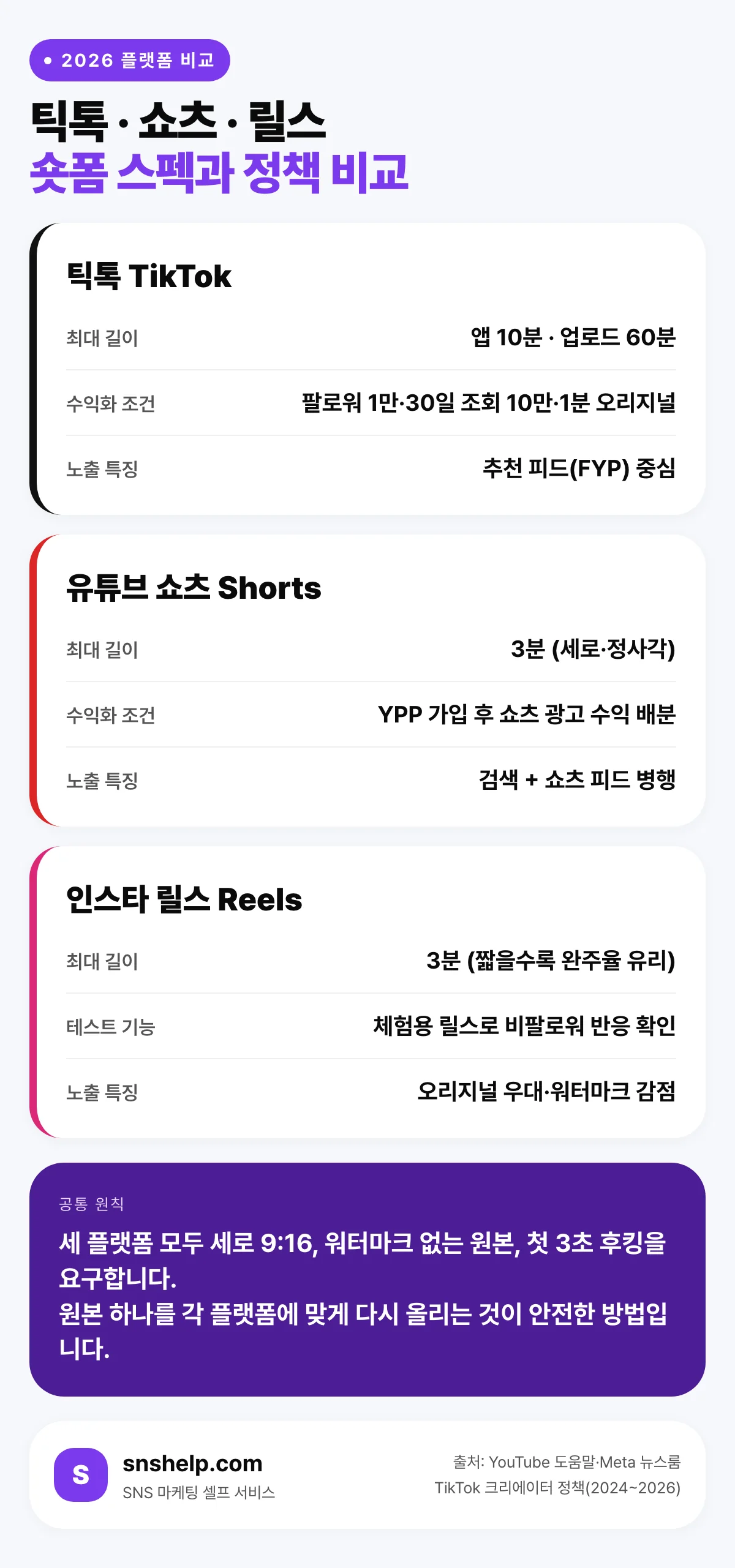 틱톡·유튜브 쇼츠·인스타 릴스 숏폼 스펙과 정책 비교 인포그래픽