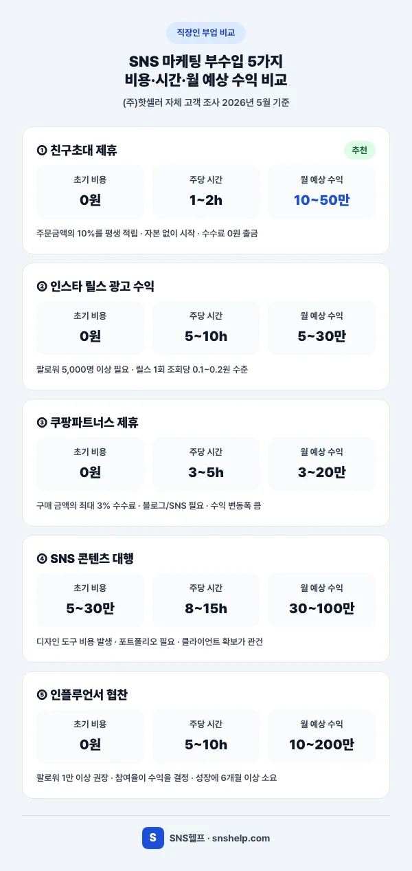 SNS 마케팅 부업 5가지 비용 시간 월 예상 수익 비교 카드 인포그래픽