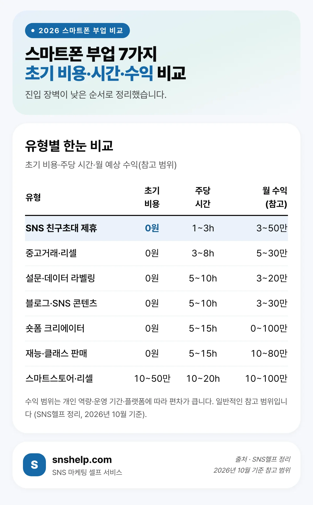 스마트폰 부업 7가지 유형 비교 — 초기 비용·주당 시간·월 예상 수익 (SNS헬프 정리)