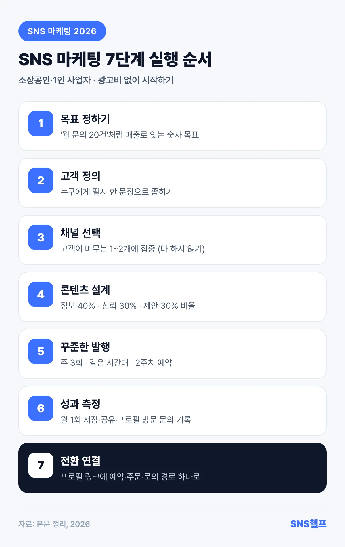 SNS 마케팅 7단계 실행 순서 인포그래픽 — 목표·고객·플랫폼·콘텐츠·발행·측정·전환