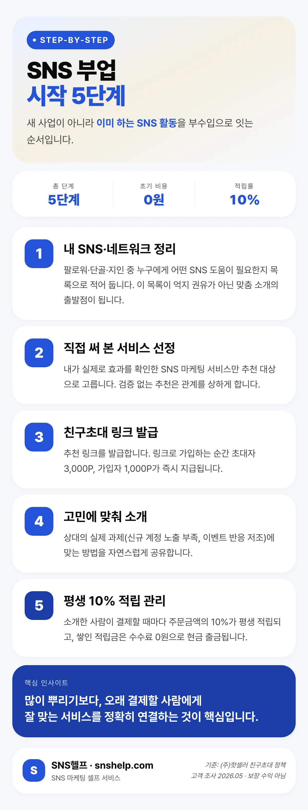 SNS 부업 시작 5단계 실행 순서 인포그래픽