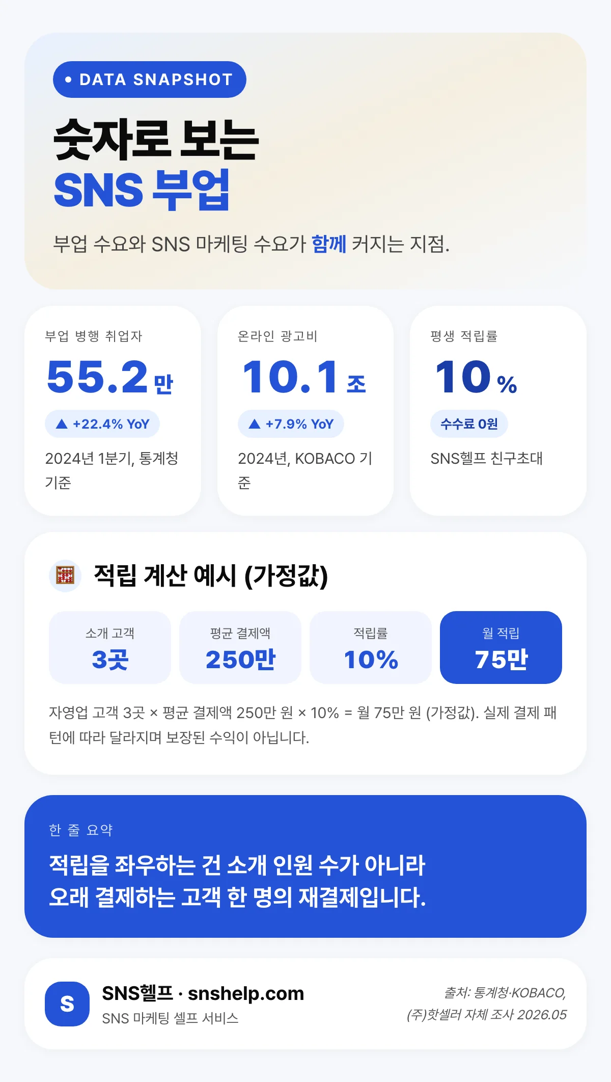 숫자로 보는 SNS 부업 배경 통계와 적립 계산 예시 인포그래픽
