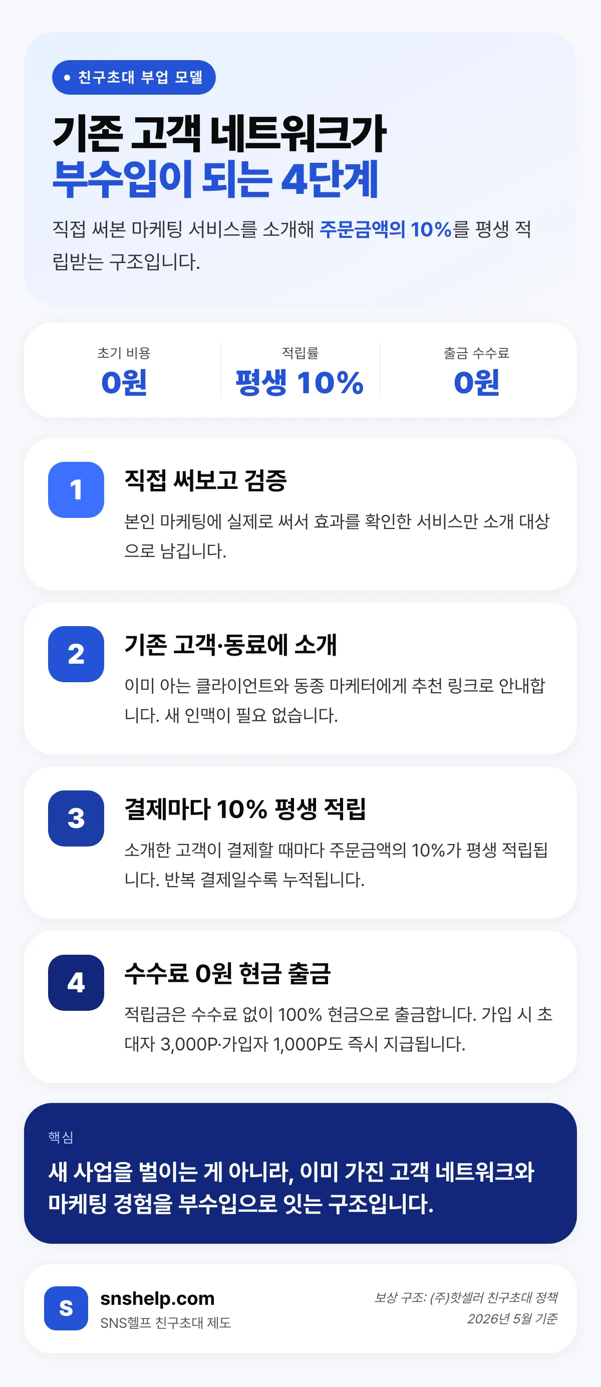 기존 고객 네트워크를 부수입으로 바꾸는 친구초대 부업 모델 4단계