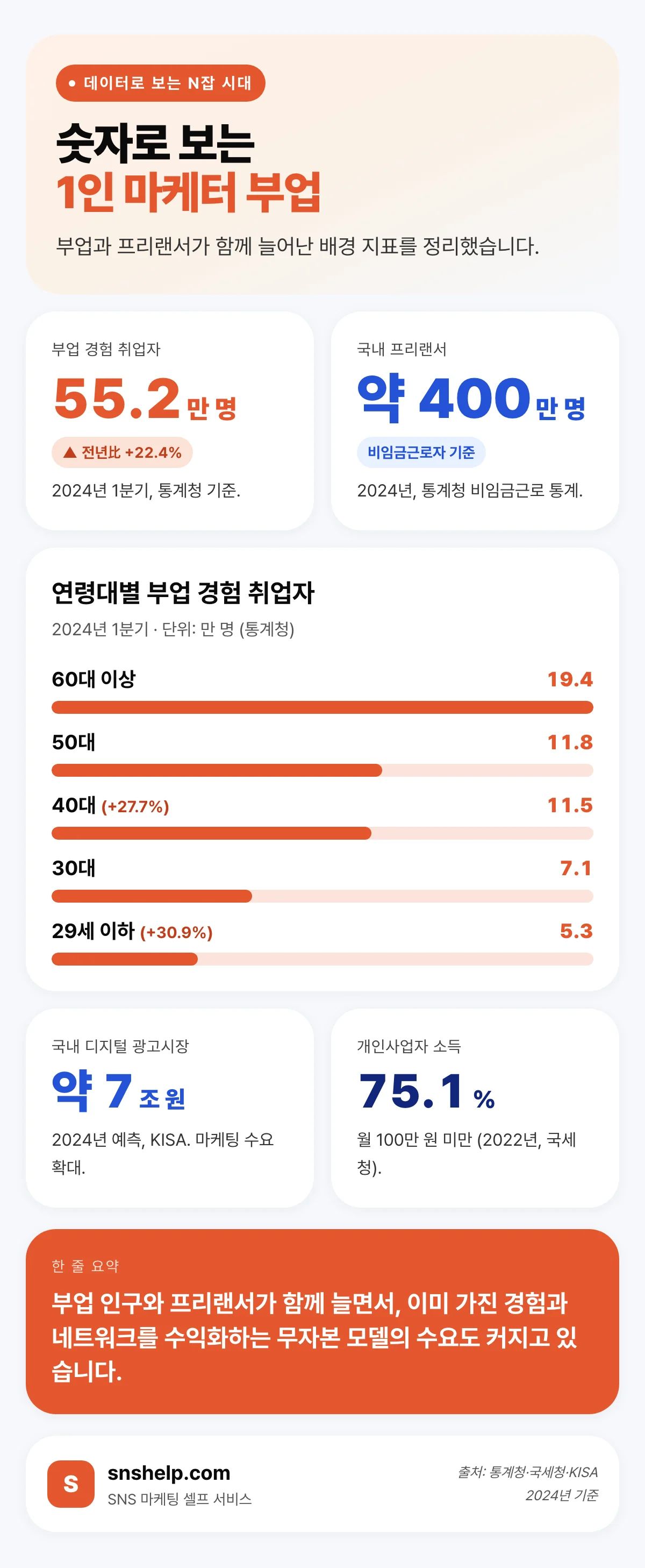부업 경험 취업자 55만 명·프리랜서 400만 명 등 1인 마케터 부업 배경 통계