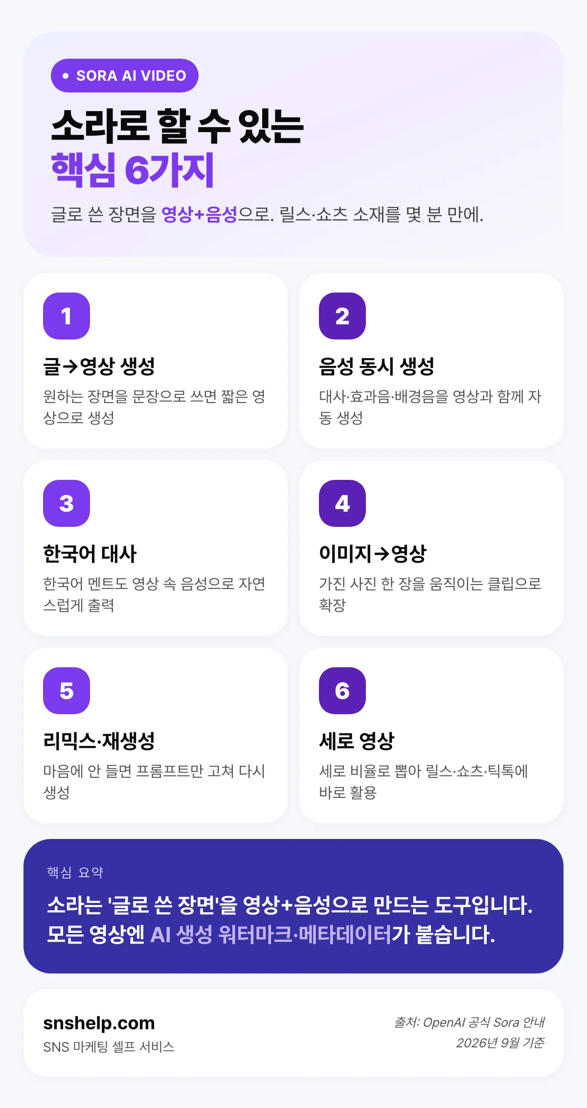 소라 AI로 할 수 있는 6가지(글→영상, 음성 동시 생성, 한국어 대사, 이미지→영상, 리믹스, 세로 영상)를 정리한 인포그래픽