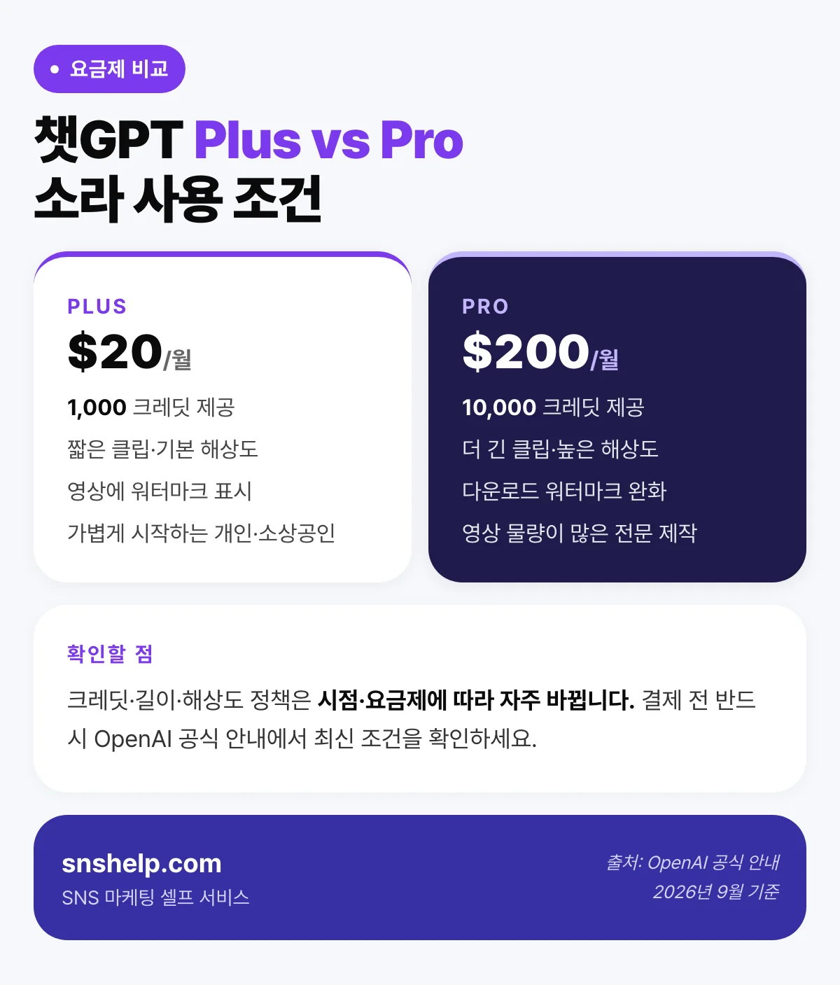 챗GPT Plus와 Pro의 소라 사용 조건(크레딧·해상도·워터마크)을 비교한 인포그래픽
