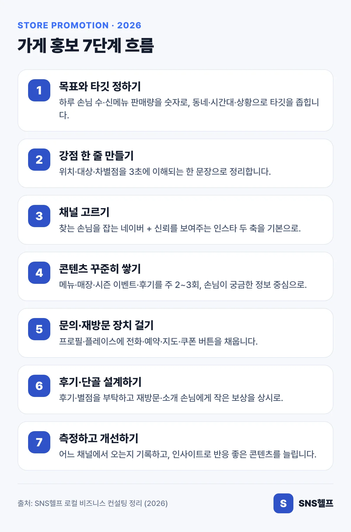 가게 홍보 7단계 흐름 — 목표·타깃 설정부터 강점 정리·채널 선택·콘텐츠·전환 장치·후기 설계·측정까지