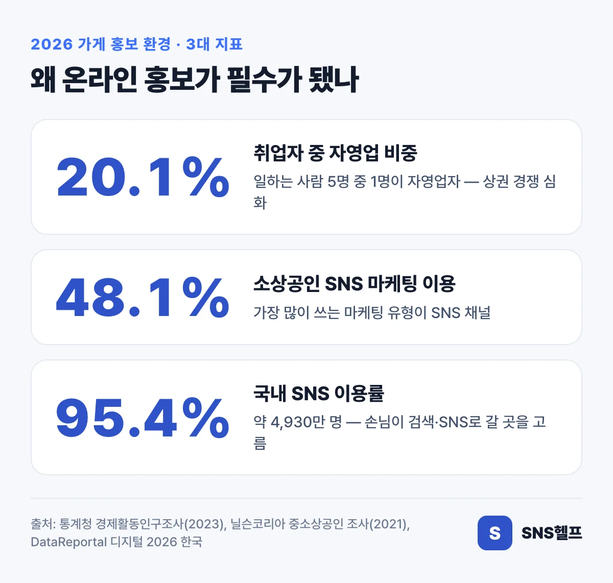 2026 가게 홍보 환경 3대 지표 — 자영업 비중 20.1%, 소상공인 SNS 마케팅 48.1%, SNS 이용률 95.4%
