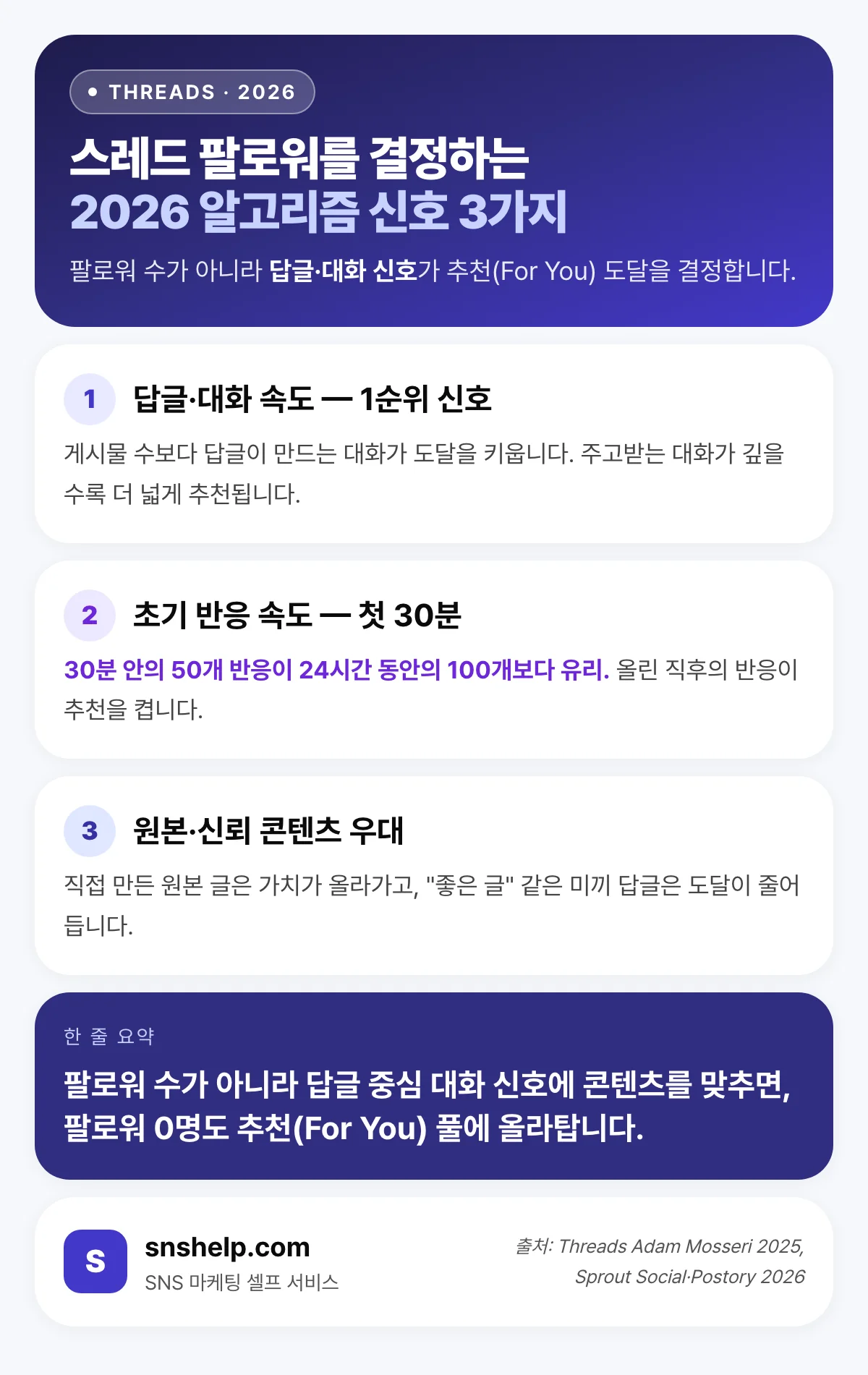 스레드 팔로워를 결정하는 2026 알고리즘 신호 3가지 — 답글·대화 속도, 초기 반응 속도, 원본 콘텐츠