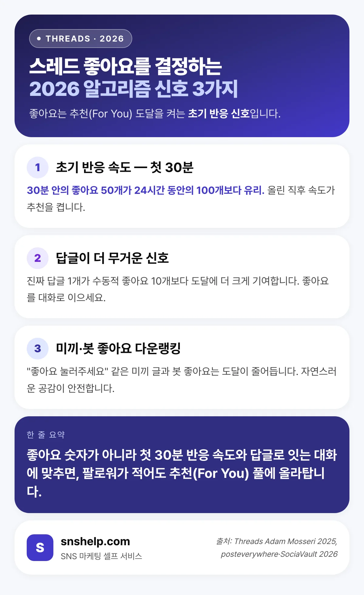 스레드 좋아요를 결정하는 2026 알고리즘 신호 3가지 — 초기 반응 속도(첫 30분), 답글이 더 무거운 신호, 미끼·봇 좋아요 다운랭킹 인포그래픽