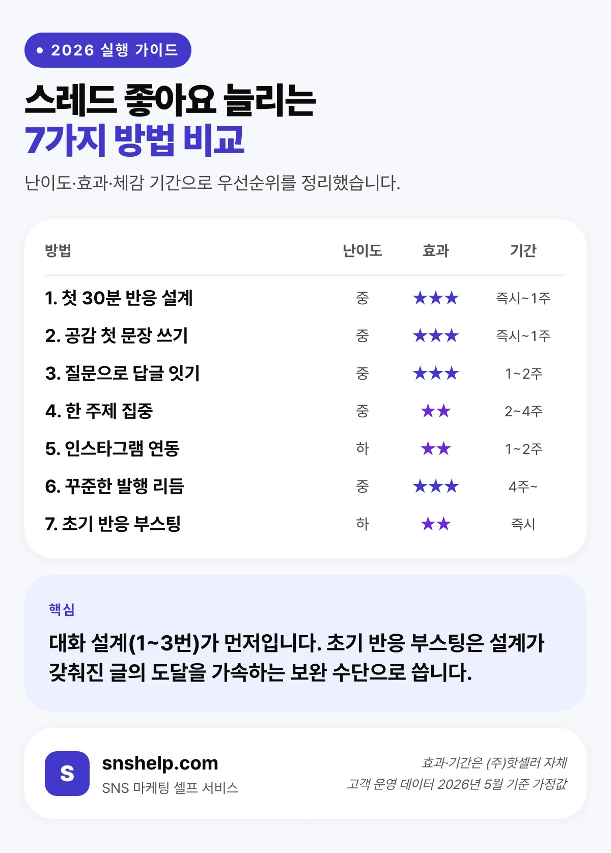 스레드 좋아요 늘리는 7가지 방법 비교 — 난이도·효과·체감 기간 인포그래픽