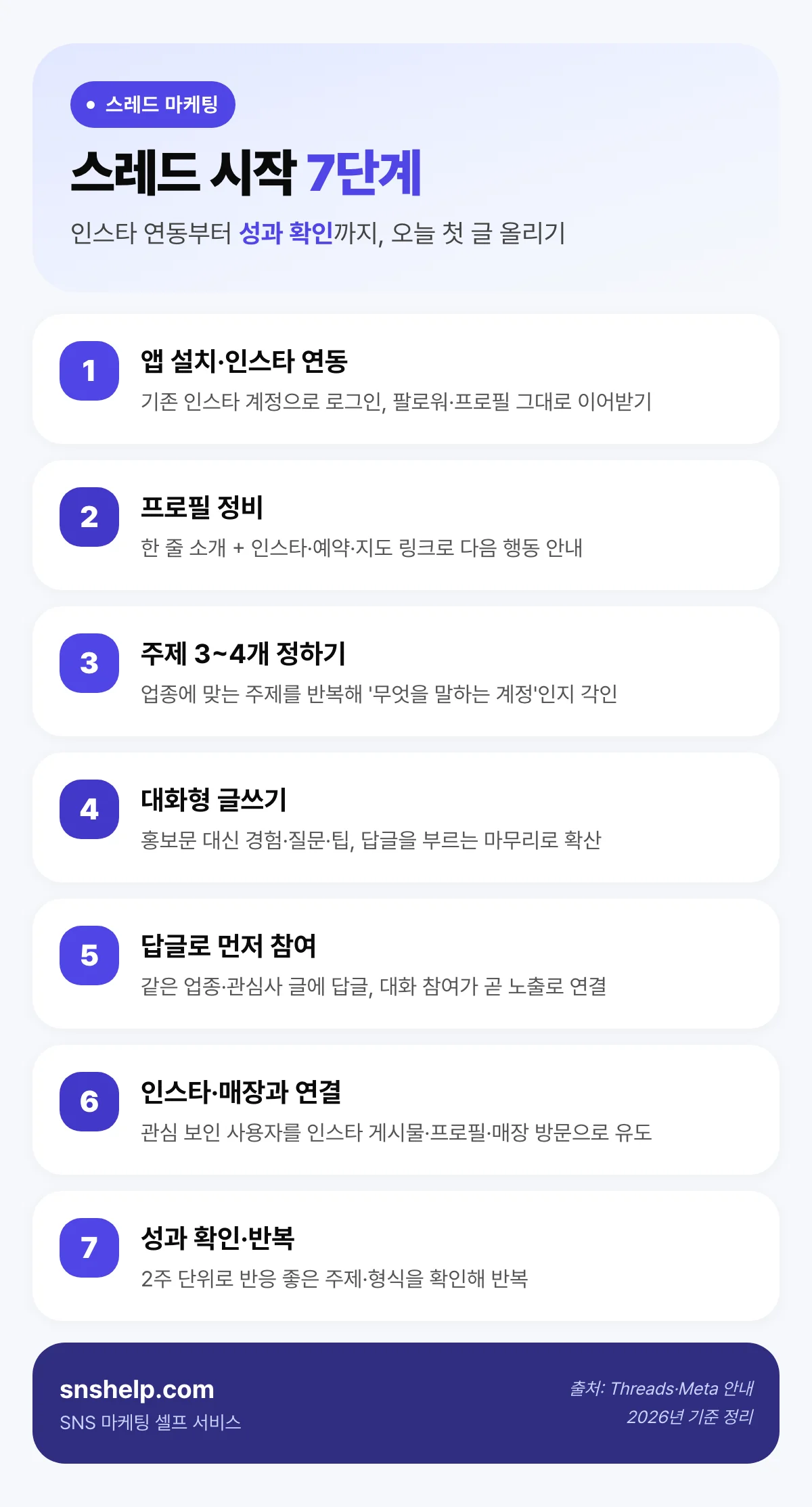 스레드 마케팅 시작 7단계 — 앱 설치와 인스타 연동부터 프로필 정비·주제 정하기·대화형 글쓰기·답글 참여·인스타 연계·성과 확인까지의 흐름