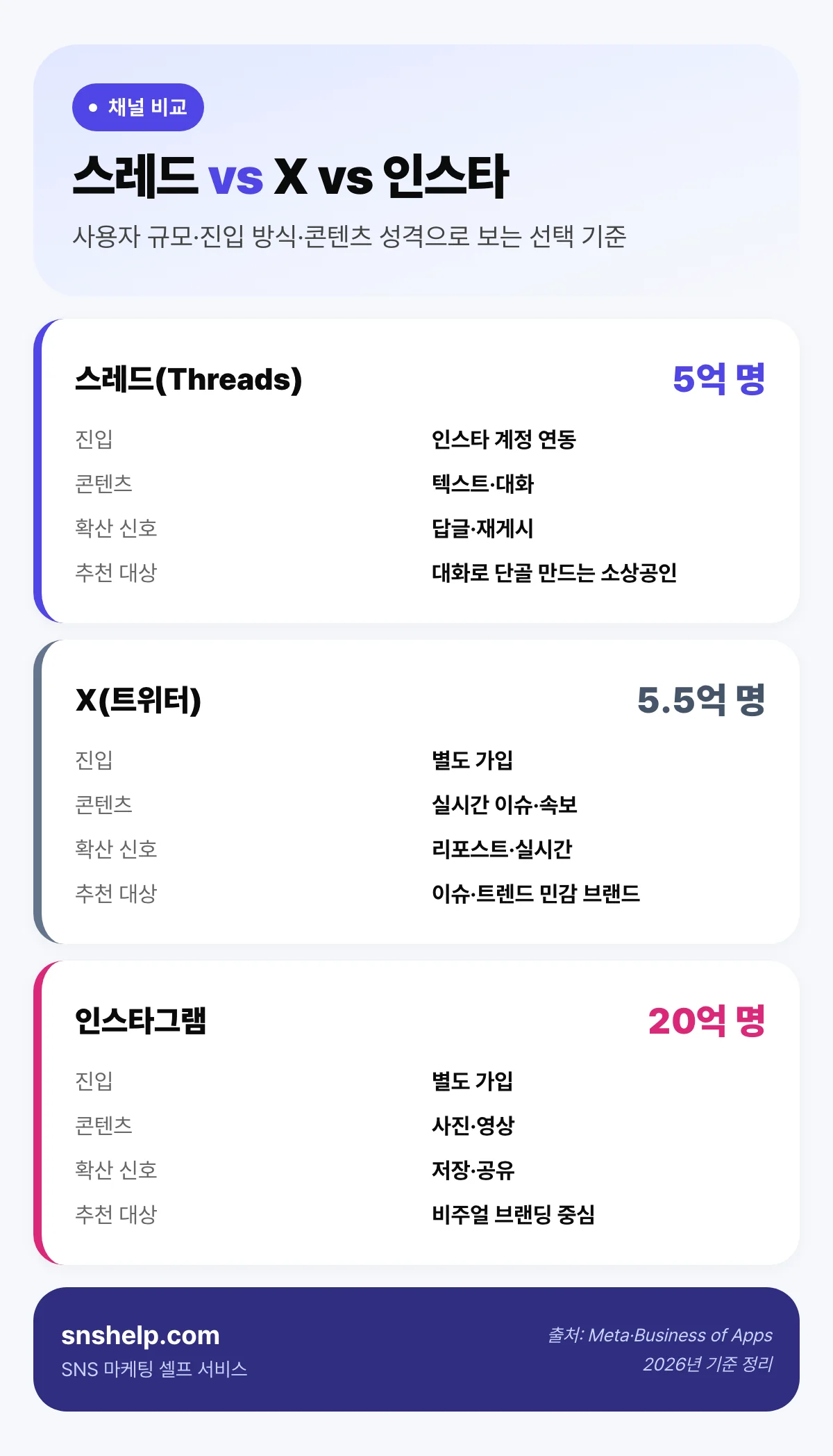 스레드 vs X(트위터) vs 인스타 비교 — 스레드 월 5억 명, 인스타 계정 연동, 텍스트·대화 중심, 자영업·1인 마케터 진입 난이도