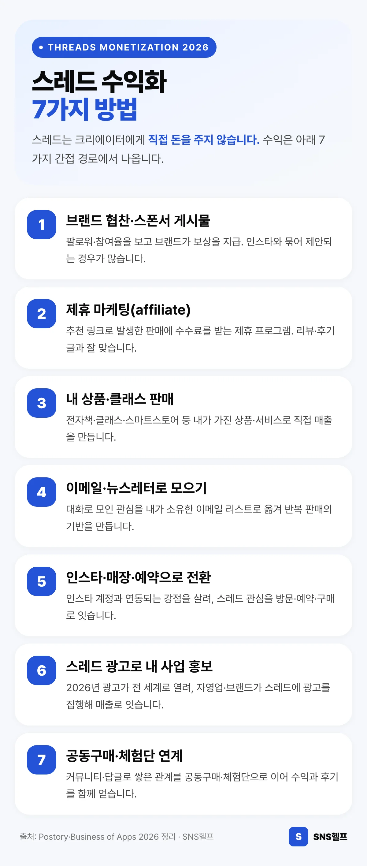 스레드 수익화 7가지 방법 — 브랜드 협찬, 제휴 마케팅, 내 상품 판매, 이메일 리스트, 인스타·매장 전환, 스레드 광고, 공동구매·체험단 연계