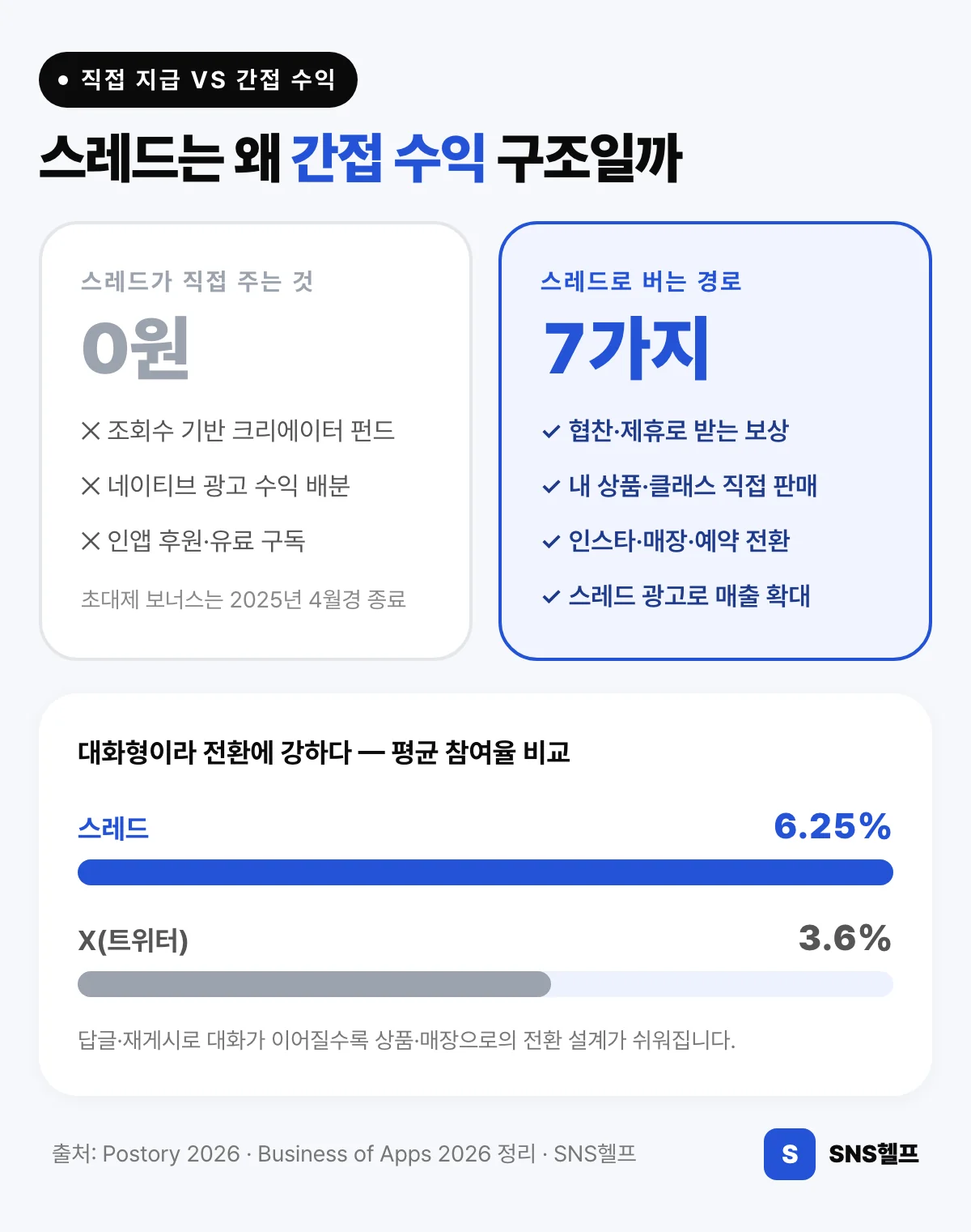 스레드 직접 지급 0원 vs 간접 수익 7가지 경로 비교와 스레드 평균 참여율 6.25% 대 X 3.6% 그래프