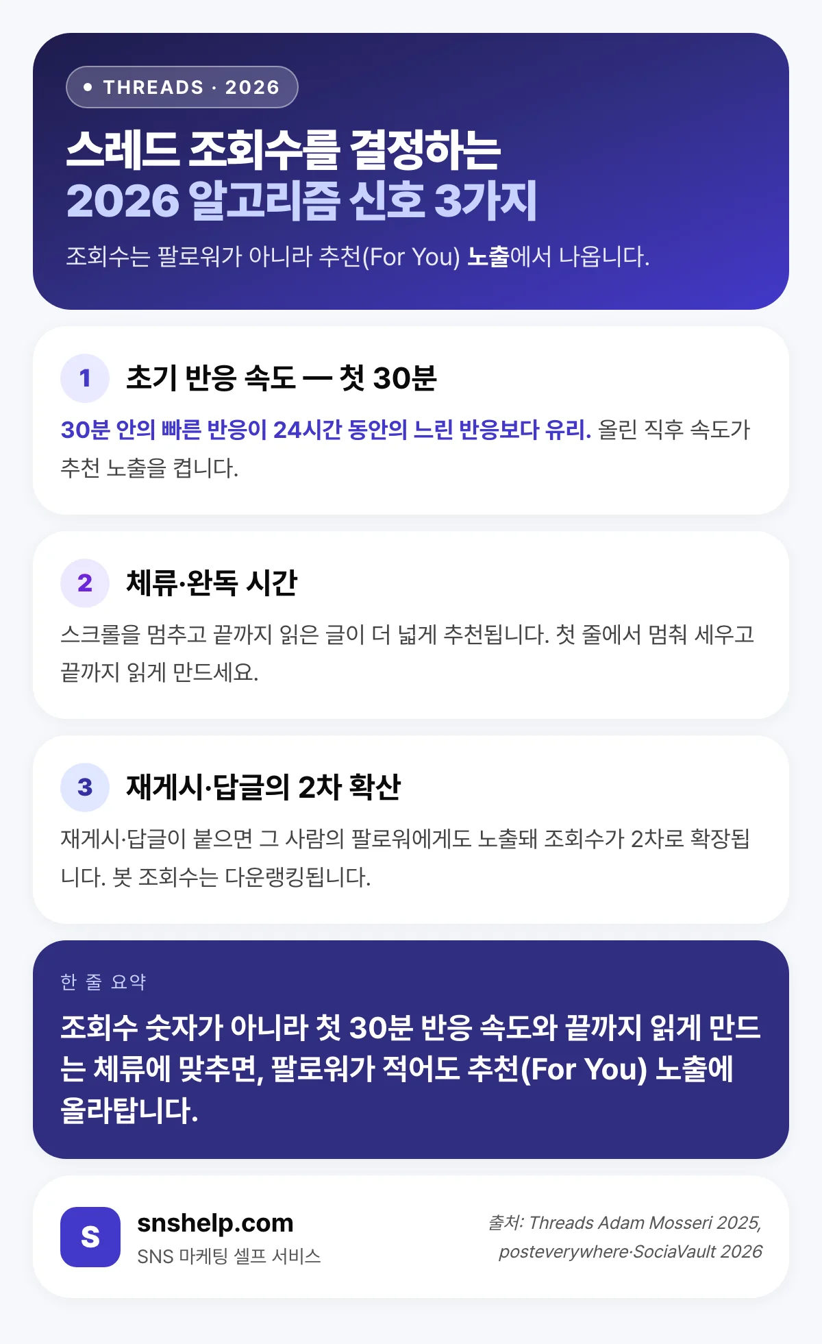 스레드 조회수를 결정하는 2026 알고리즘 신호 3가지 — 초기 반응 속도(첫 30분), 체류·완독 시간, 재게시·답글의 2차 확산 인포그래픽