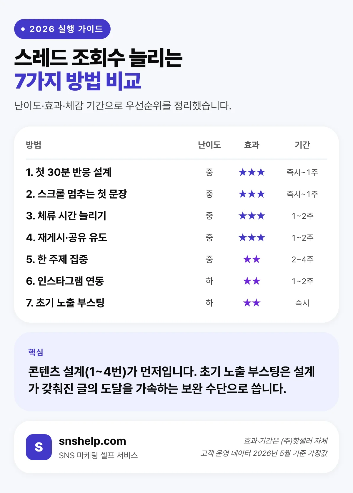 스레드 조회수 늘리는 7가지 방법 비교 — 난이도·효과·체감 기간 인포그래픽