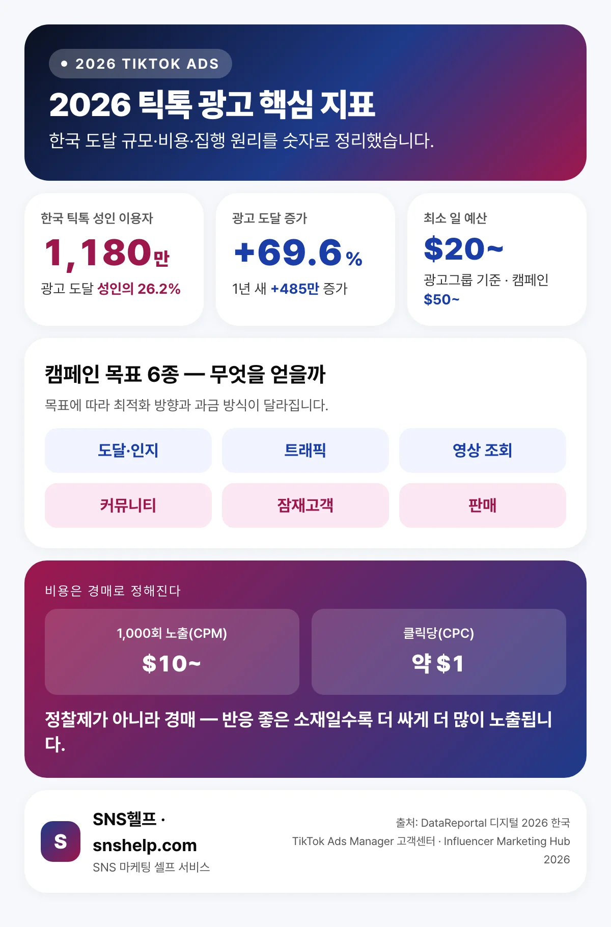 2026 틱톡 광고 핵심 지표 인포그래픽 — 한국 틱톡 성인 1,180만 명·광고 도달 성인의 26.2%, 광고 도달 1년 +69.6%, 최소 일 예산 광고그룹 20달러·캠페인 50달러, CPM 10달러부터·CPC 약 1달러, 캠페인 목표 6종
