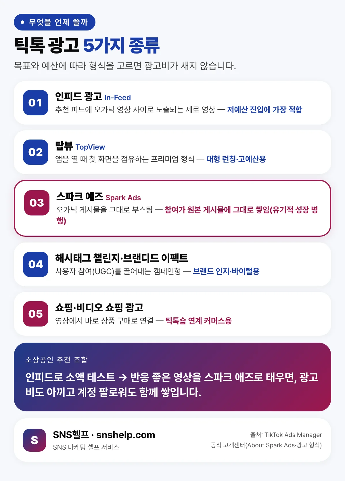 틱톡 광고 5가지 종류 비교 인포그래픽 — 인피드·탑뷰·스파크 애즈·해시태그 챌린지·쇼핑 광고의 특징과 소상공인 추천 조합