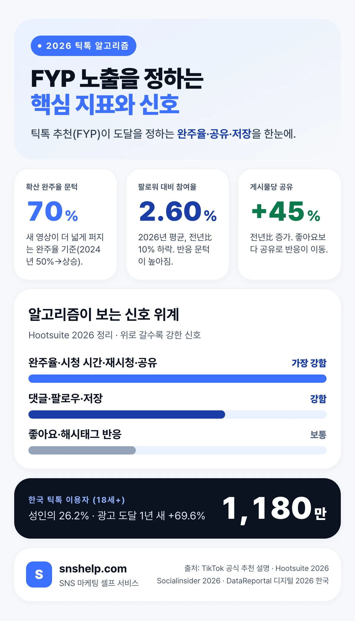 2026 틱톡 알고리즘 핵심 지표 인포그래픽 — 완주율 70% 안팎 확산 기준, 팔로워 대비 참여율 2.60%, 공유 +45% YoY, 한국 틱톡 이용자 1,180만 명과 알고리즘이 보는 3대 신호 완주율·공유·저장