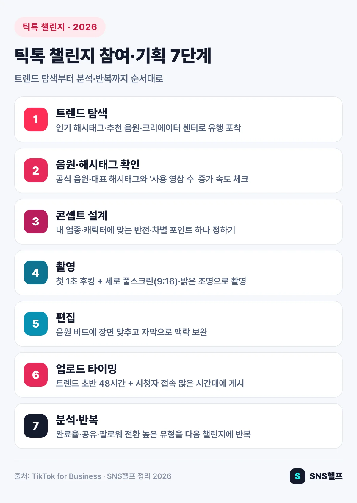 틱톡 챌린지 참여·기획 7단계 — 트렌드 탐색, 음원·해시태그 확인, 콘셉트 설계, 촬영, 편집, 업로드 타이밍, 분석·반복 순서 인포그래픽