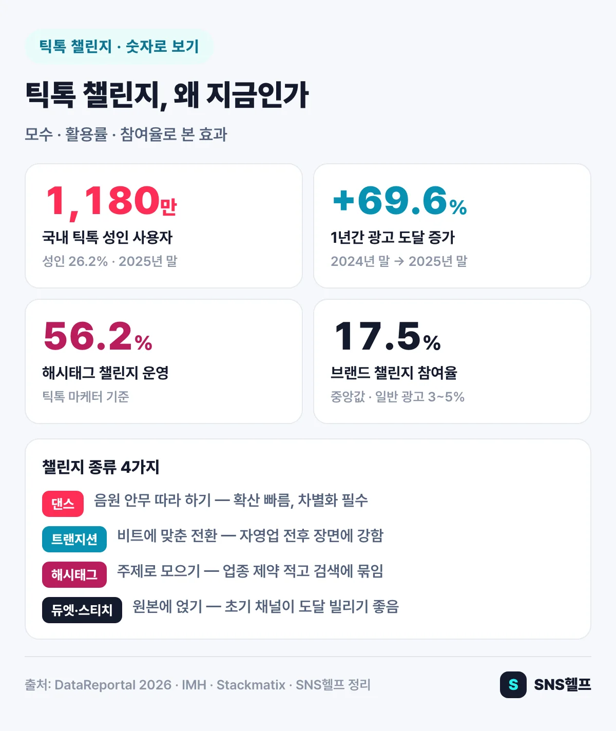 틱톡 챌린지 효과 숫자 인포그래픽 — 국내 틱톡 성인 1,180만 명, 1년 광고 도달 69.6% 증가, 마케터 56.2%가 챌린지 운영, 브랜드 챌린지 참여율 중앙값 17.5%
