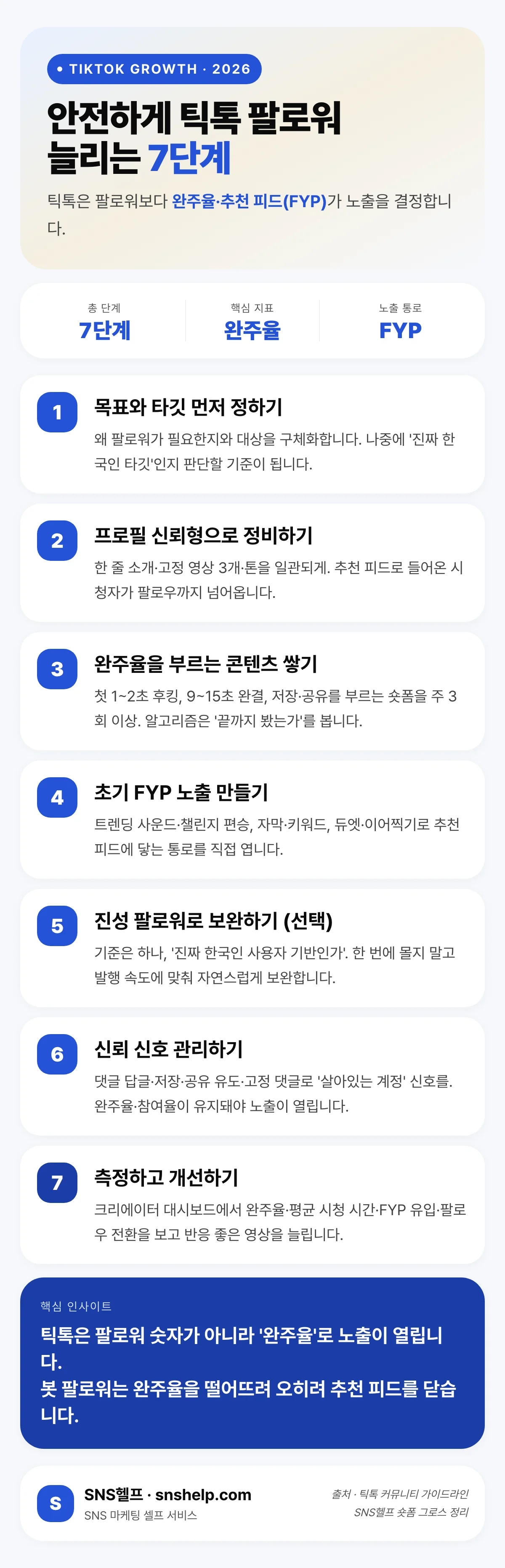 안전하게 틱톡 팔로워를 늘리는 7단계 — 목표·타깃 설정, 프로필 정비, 완주율 콘텐츠, 초기 FYP 노출, 진성 보완, 신뢰 신호 관리, 측정·개선