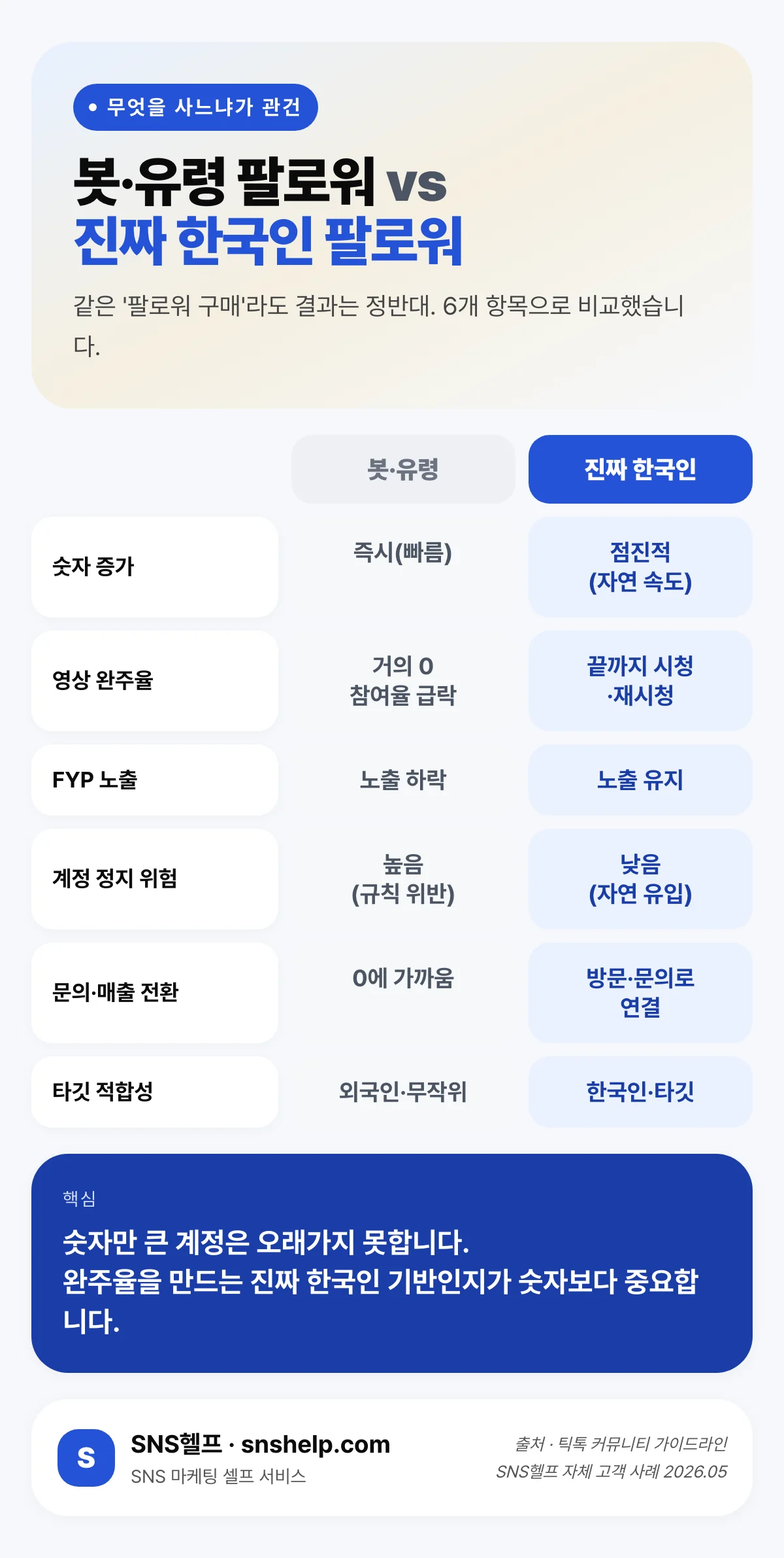 봇·유령 팔로워 vs 진짜 한국인 팔로워 비교 — 완주율, FYP 노출, 계정 정지 위험, 문의·매출 전환에서의 차이