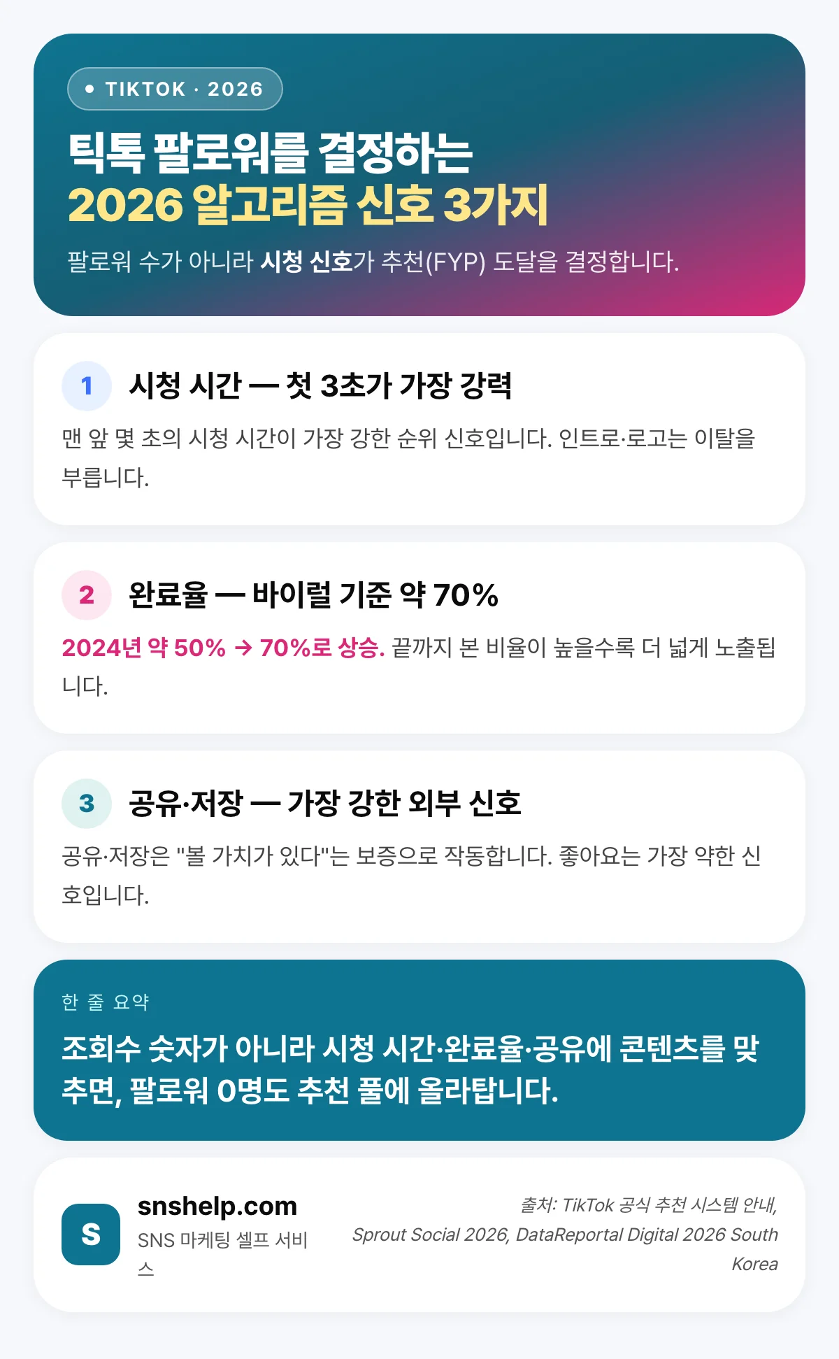 틱톡 팔로워를 결정하는 2026 알고리즘 신호 3가지 — 시청 시간, 완료율 70%, 공유·저장