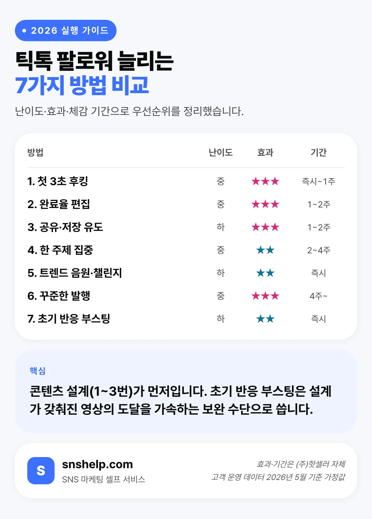 틱톡 팔로워 늘리는 7가지 방법 비교 — 난이도·효과·예상 기간 스코어카드