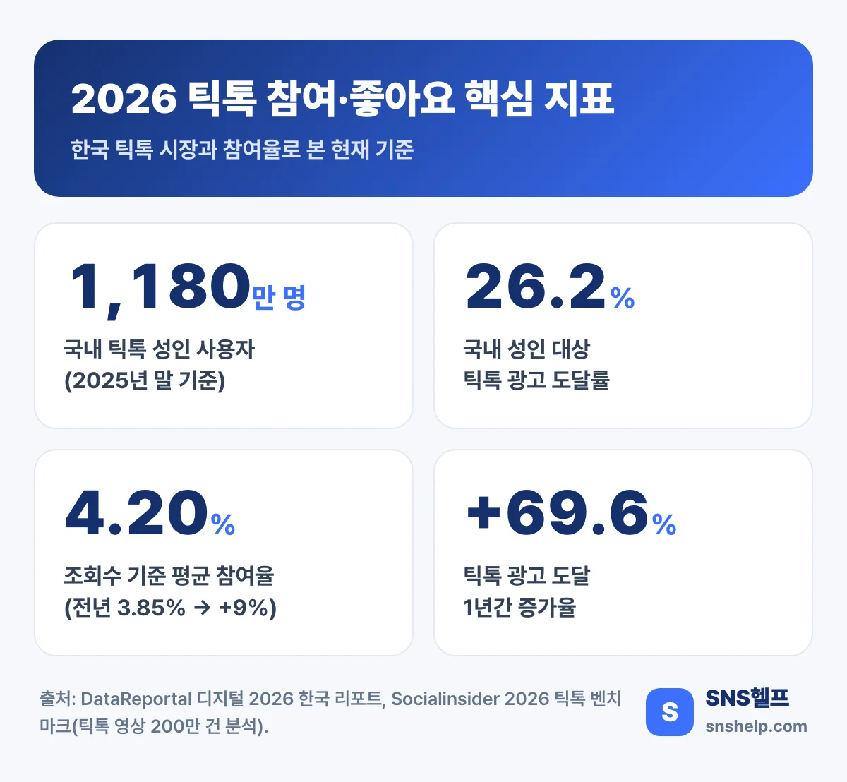 2026 틱톡 참여·좋아요 핵심 지표 — 국내 성인 사용자 1,180만 명, 광고 도달 26.2%, 조회 기준 평균 참여율 4.20%