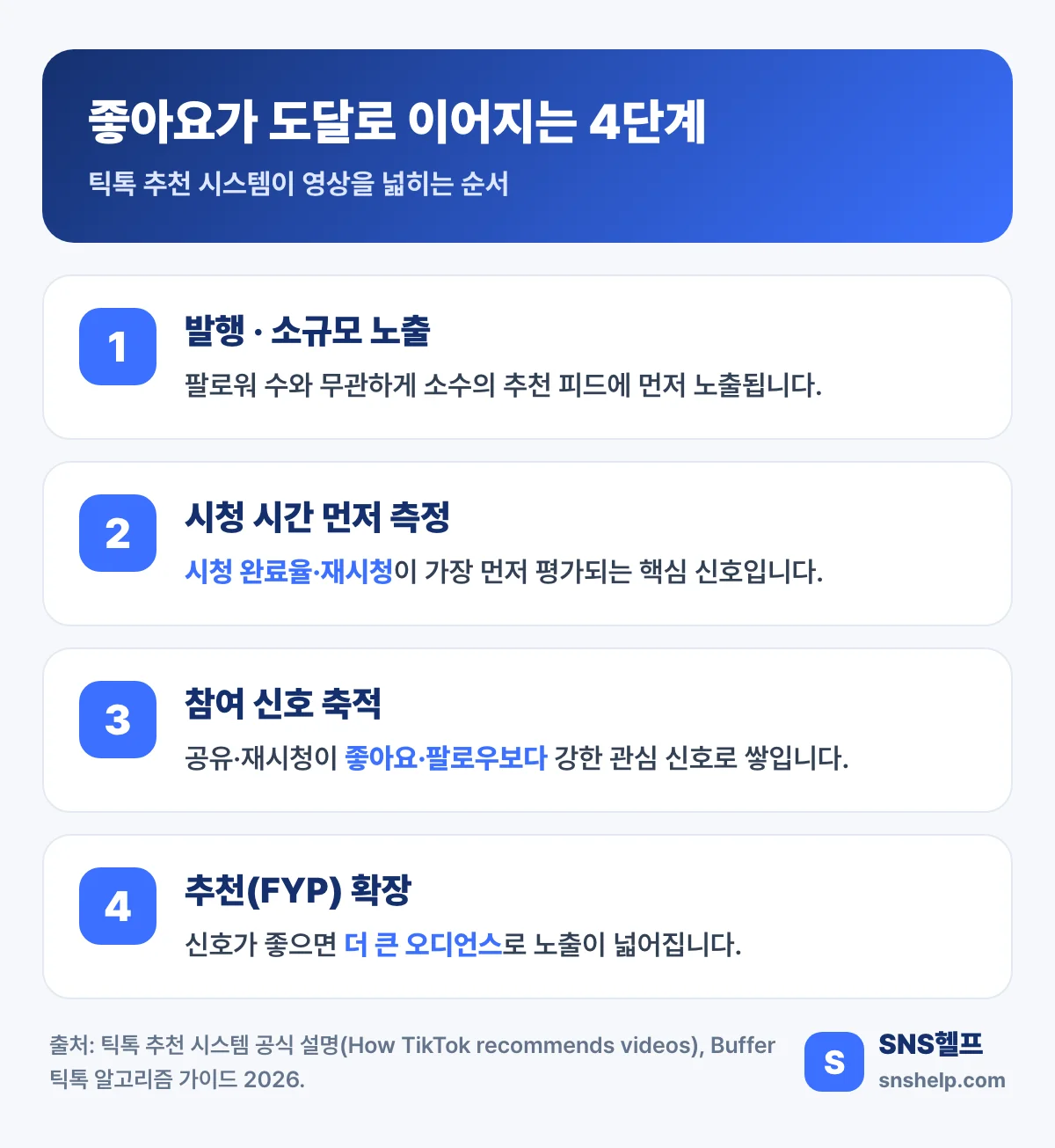 좋아요·시청 시간·공유가 틱톡 도달(FYP)을 키우는 4단계 흐름
