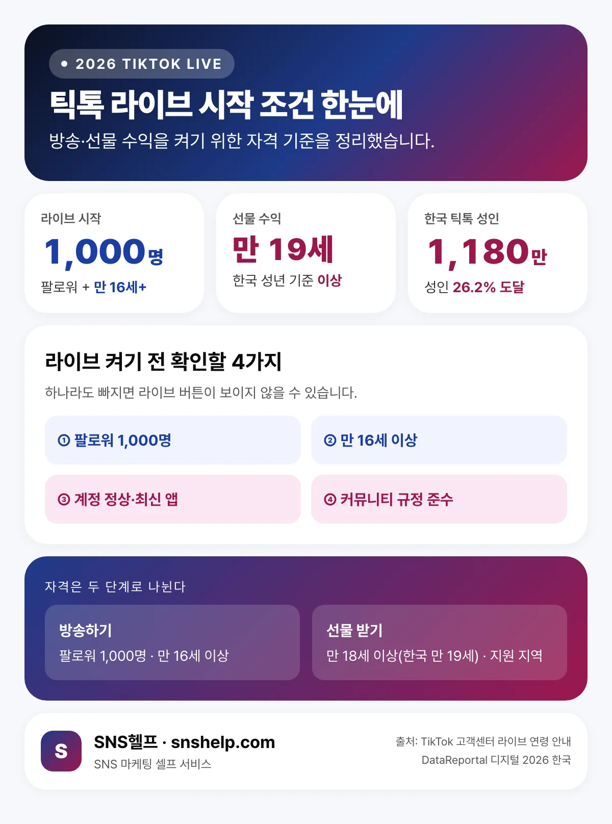 틱톡 라이브 시작 조건 인포그래픽 — 방송은 팔로워 1,000명·만 16세 이상, 선물 수익은 만 18세 이상(한국 만 19세), 한국 틱톡 성인 1,180만 명 성인의 26.2% 도달, 라이브 켜기 전 확인할 4가지