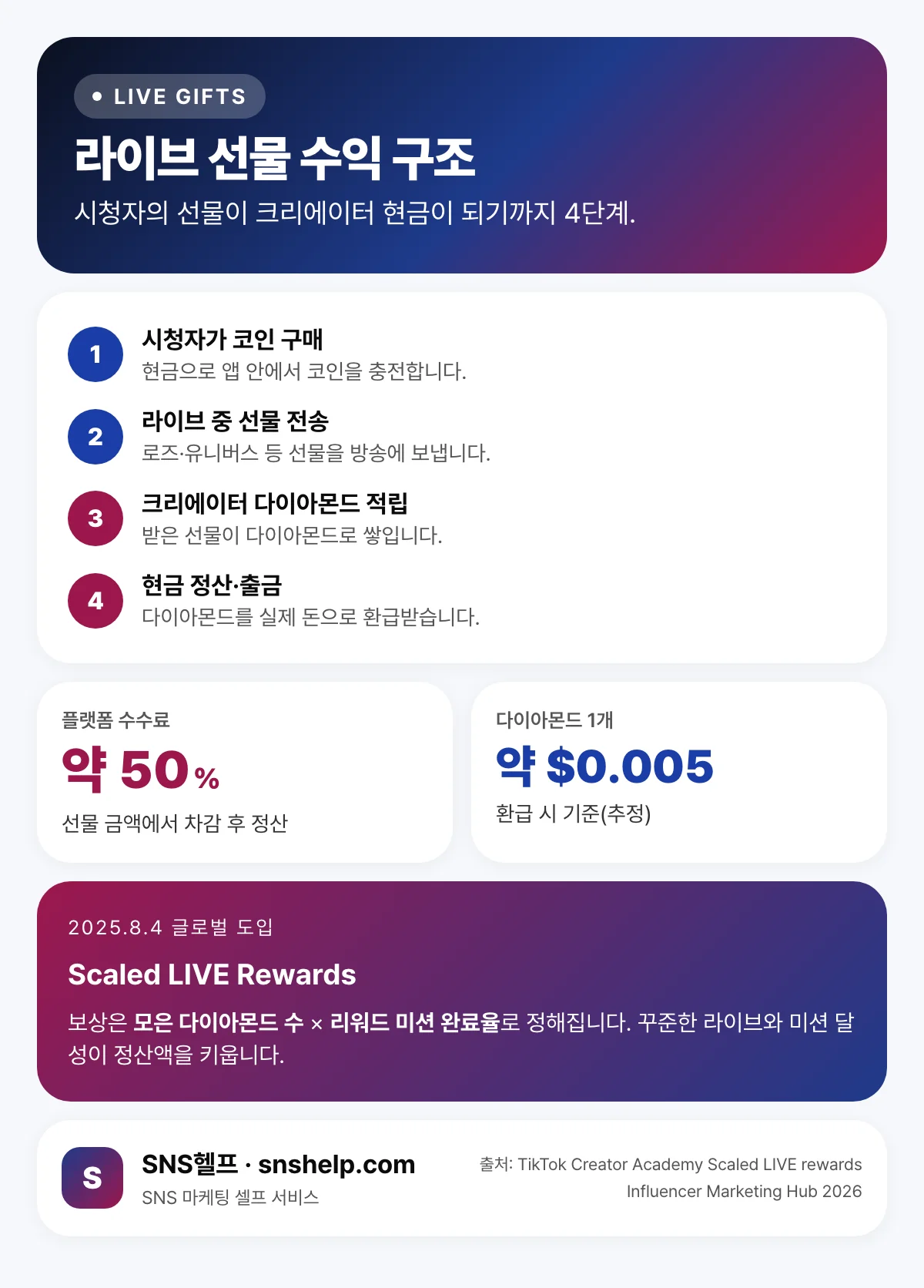 틱톡 라이브 선물 수익 구조 인포그래픽 — 시청자 코인 구매·선물 전송·크리에이터 다이아몬드 적립·현금 정산 4단계, 플랫폼 수수료 약 50%, 다이아몬드 1개 약 0.005달러, 2025년 8월 4일 도입된 Scaled LIVE Rewards