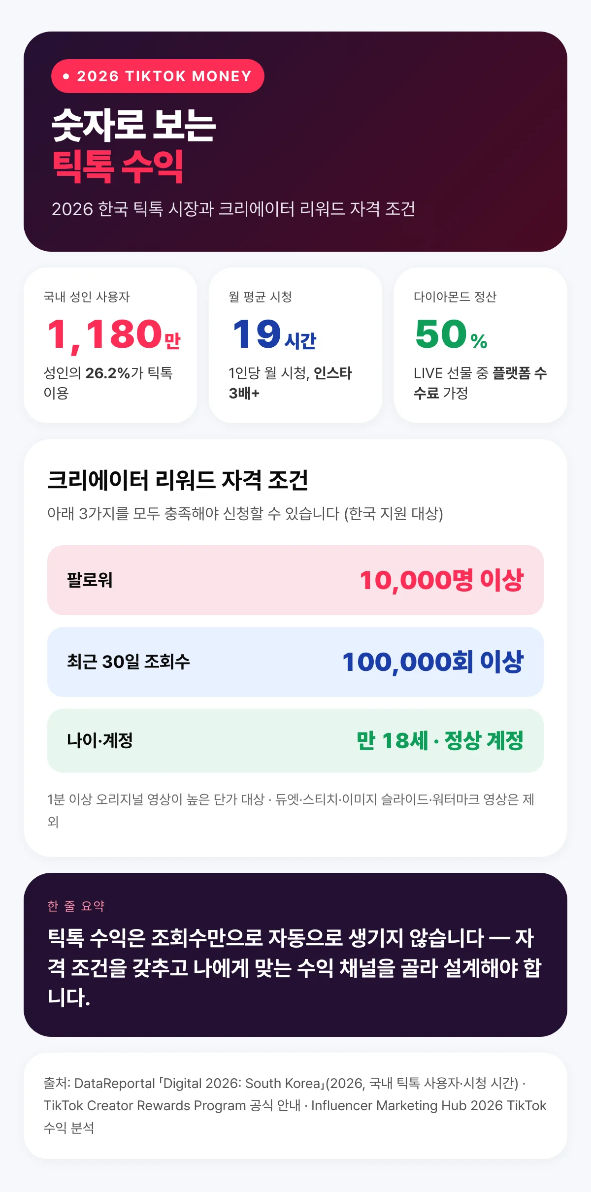 2026 한국 틱톡 사용자 규모와 월 평균 시청 시간, 크리에이터 리워드 자격(팔로워 1만·조회수 10만·만 18세)과 다이아몬드 정산 비율을 보여주는 통계 인포그래픽