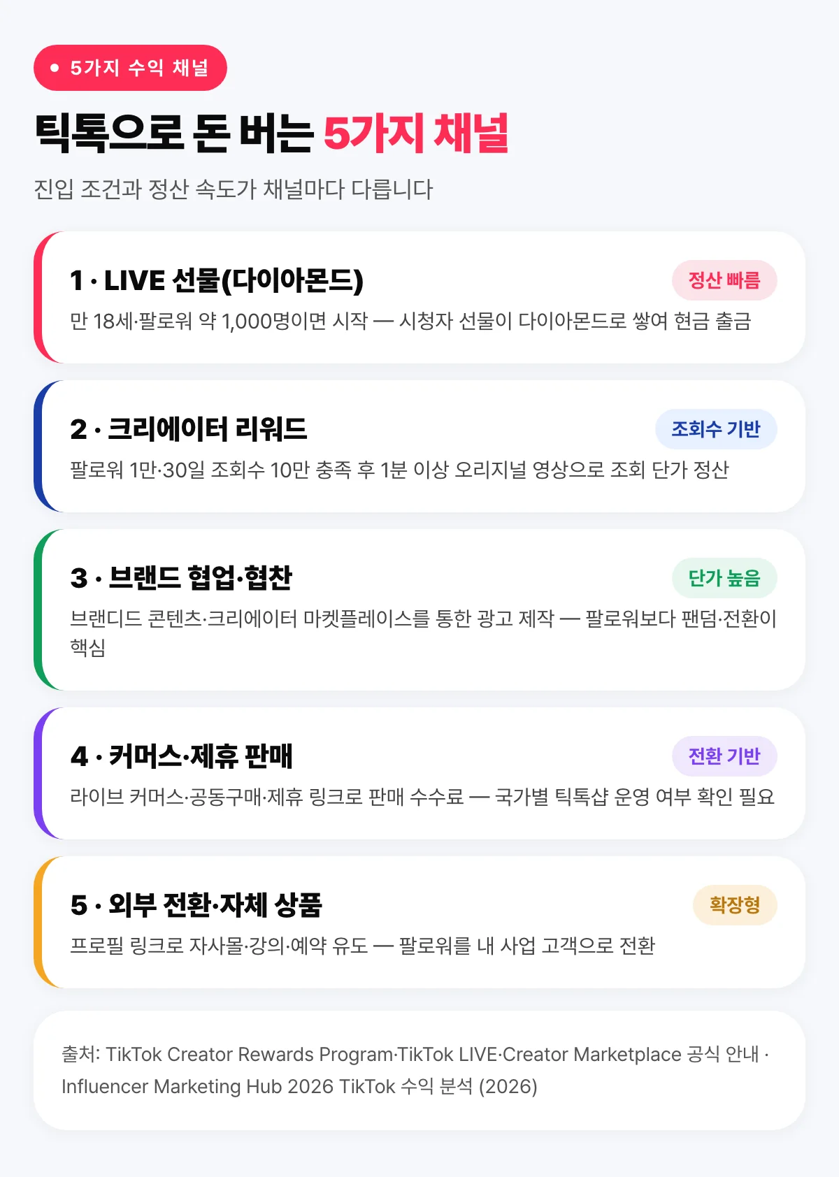 틱톡으로 돈 버는 5가지 채널(LIVE 선물·크리에이터 리워드·브랜드 협업·커머스·외부 전환)의 진입 조건과 정산 속도를 정리한 인포그래픽