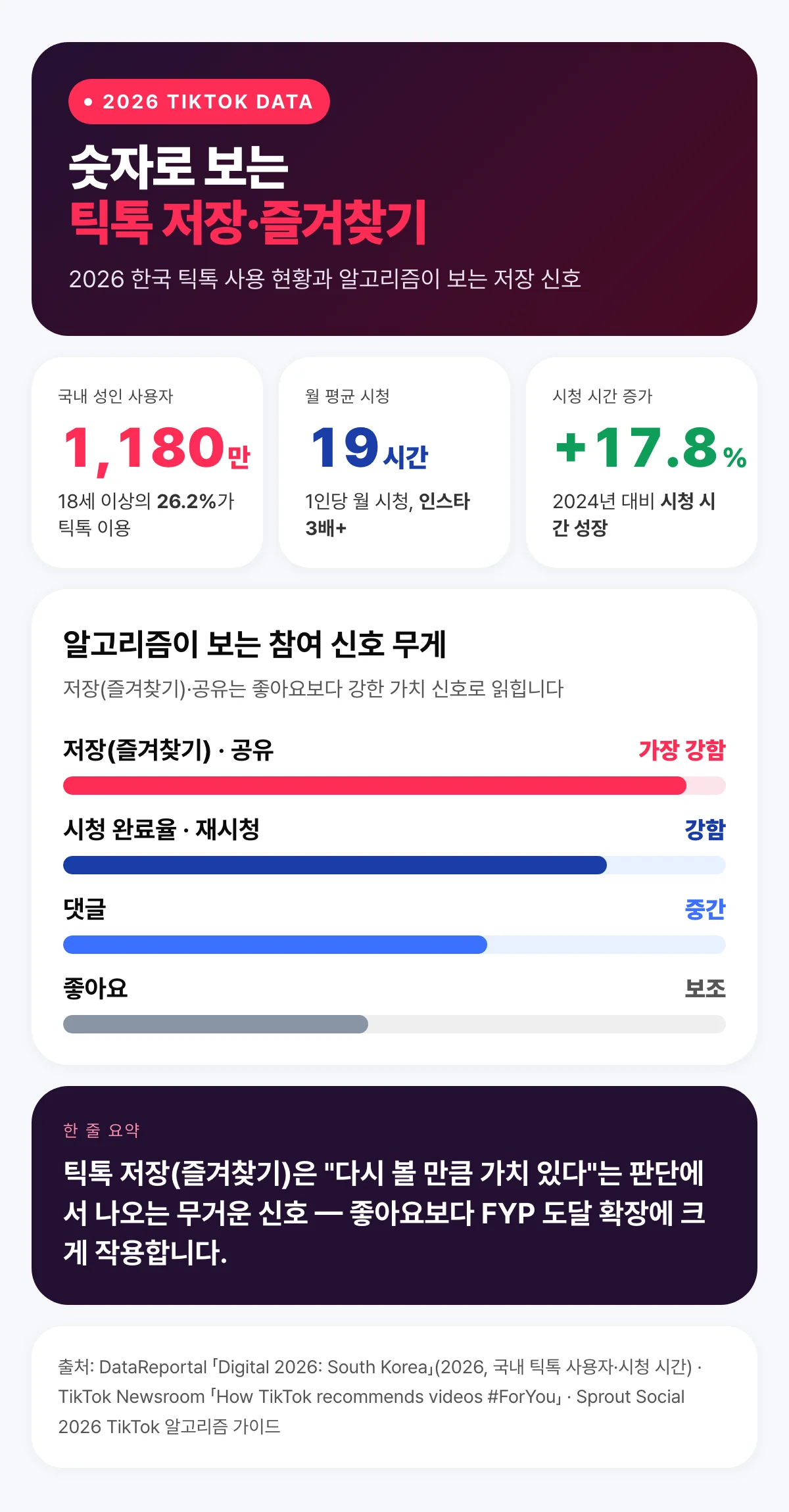 2026 한국 틱톡 사용자 규모와 월 평균 시청 시간, 저장·공유가 좋아요보다 강한 신호임을 보여주는 통계 인포그래픽