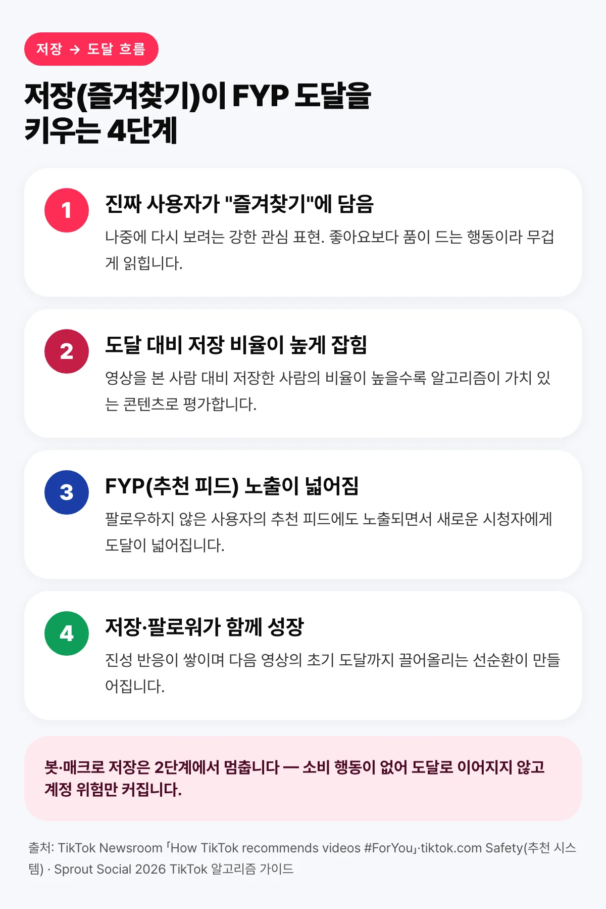 진짜 저장(즐겨찾기)이 도달 대비 저장 비율과 FYP 노출을 거쳐 도달을 키우는 4단계 흐름 인포그래픽