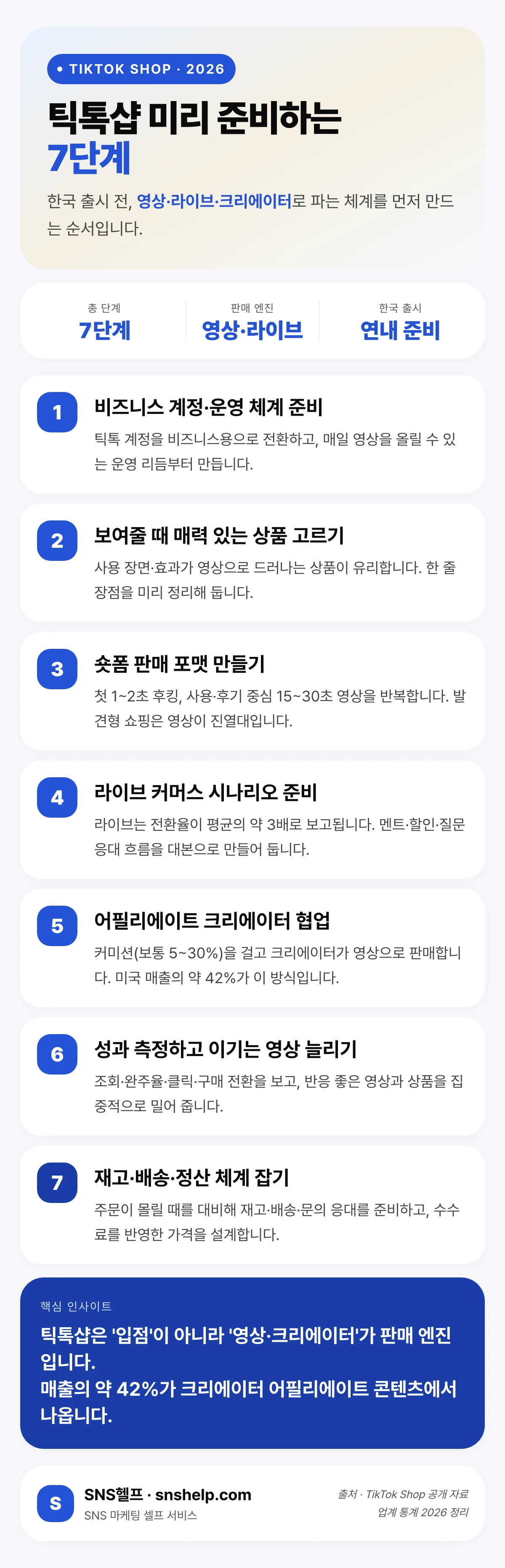틱톡샵 준비 7단계 — 비즈니스 계정 전환, 상품 선정, 숏폼 포맷, 라이브 커머스, 어필리에이트 크리에이터 협업, 성과 측정, 재고·정산 체계까지의 흐름